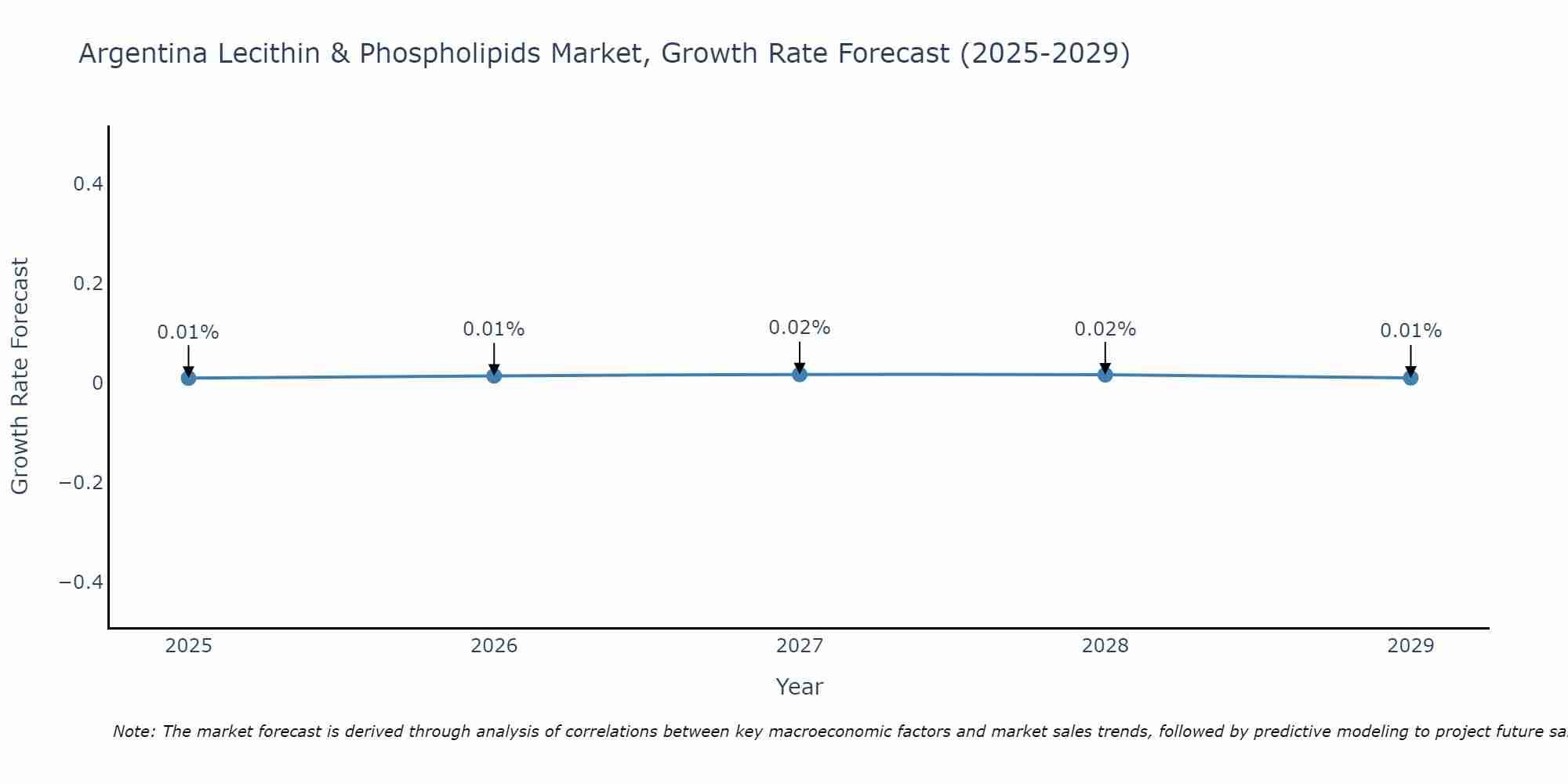 Argentina Lecithin & Phospholipids Market Growth Rate
