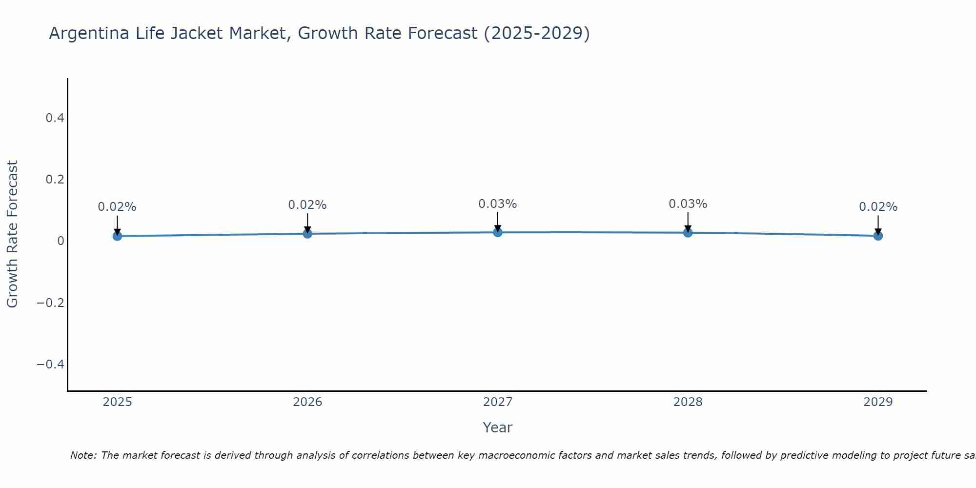 Argentina Life Jacket Market Growth Rate