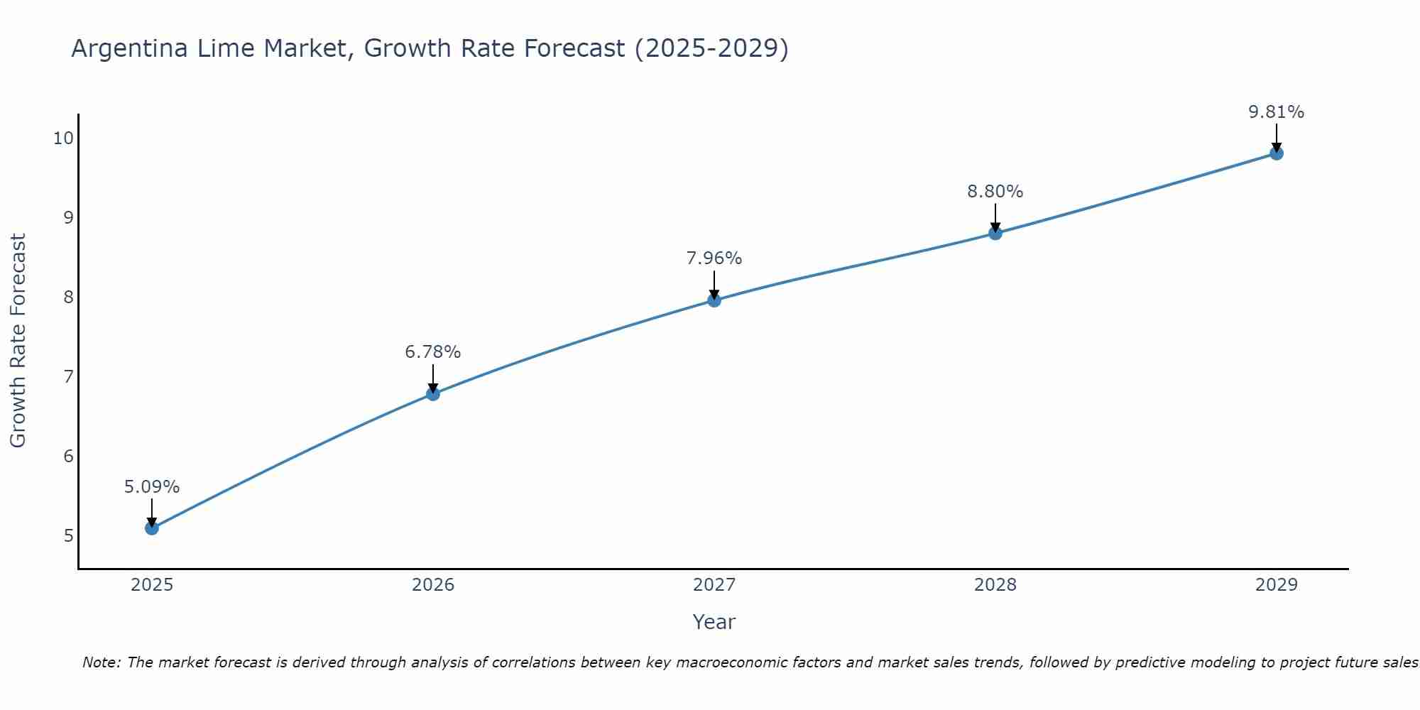 Argentina Lime Market Size Growth Rate
