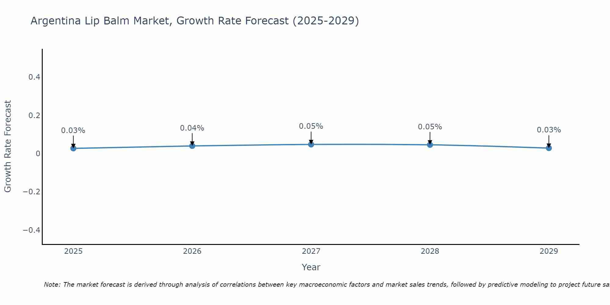 Argentina Lip Balm Market Size Growth Rate