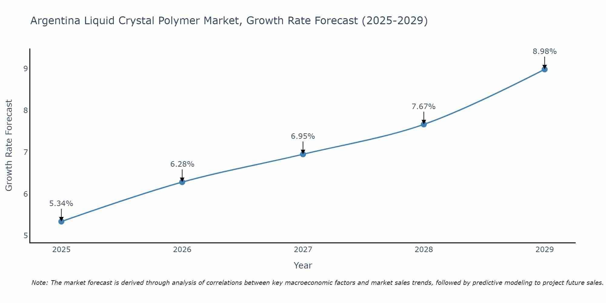Argentina Liquid Crystal Polymer Market Growth Rate