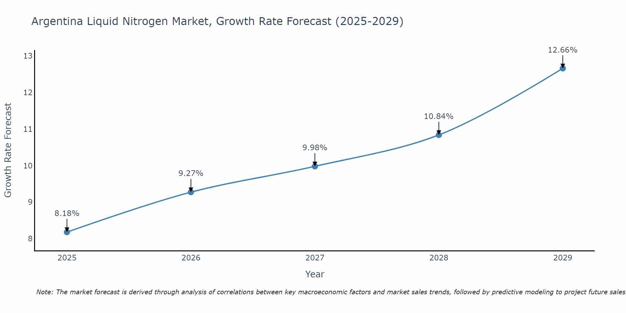 Argentina Liquid Nitrogen Market Growth Rate