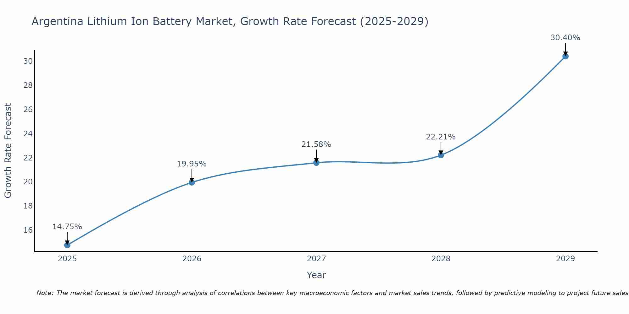 Argentina Lithium Ion Battery Market Growth Rate