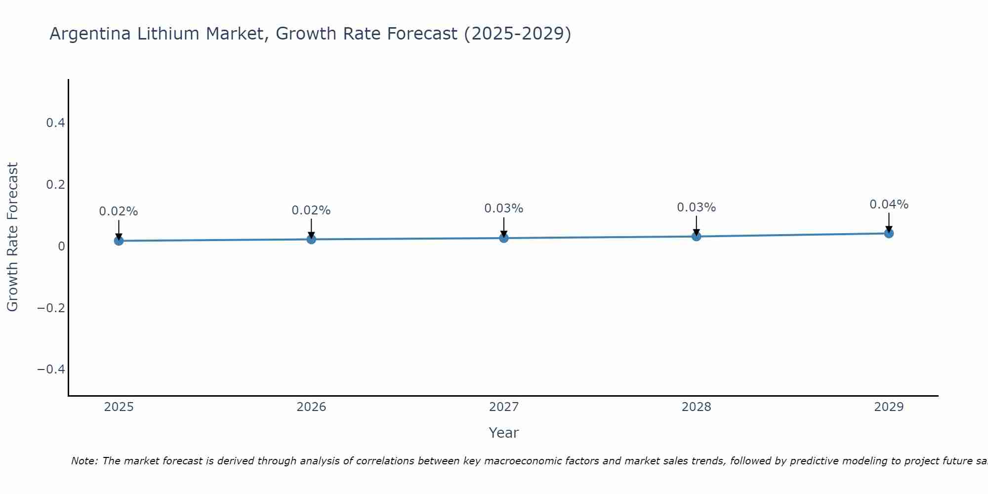 Argentina Lithium Market Growth Rate