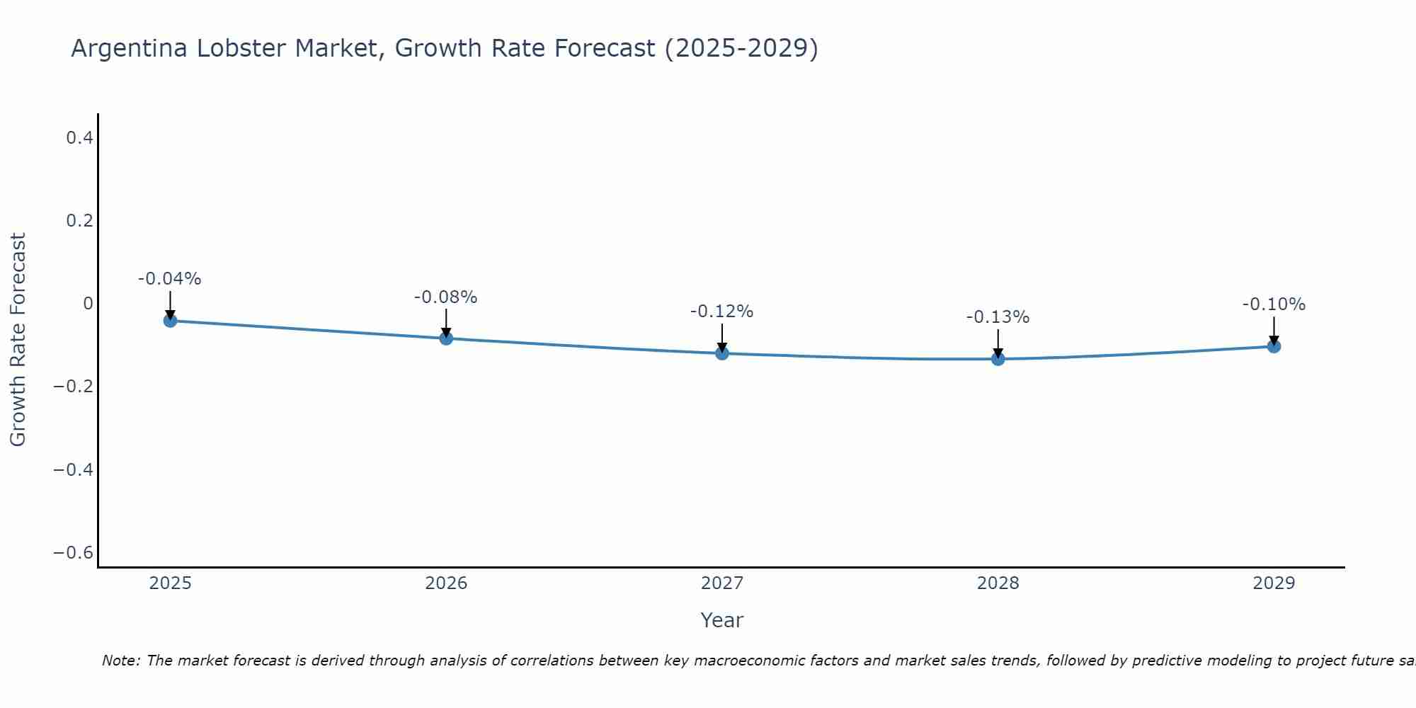 Argentina Lobster Market Growth Rate