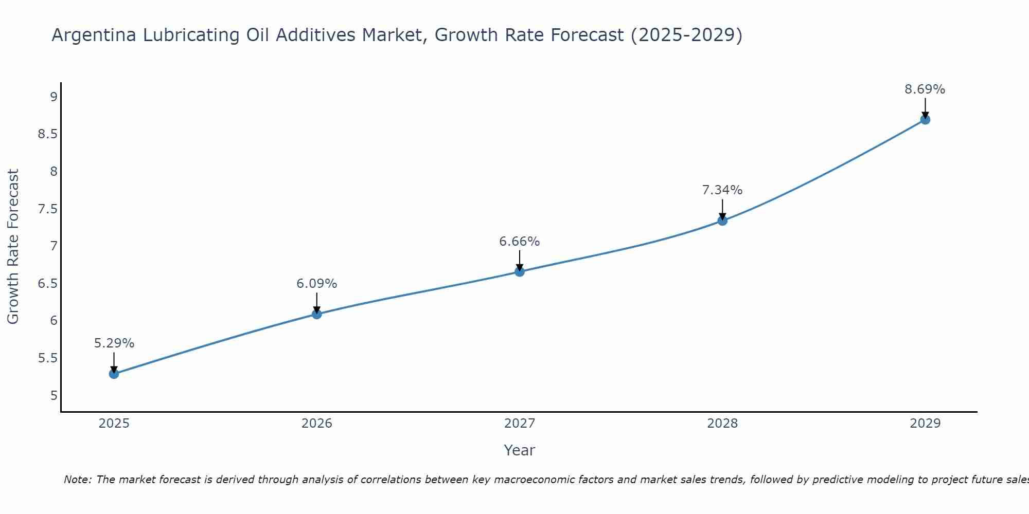 Argentina Lubricating Oil Additives Market Growth Rate