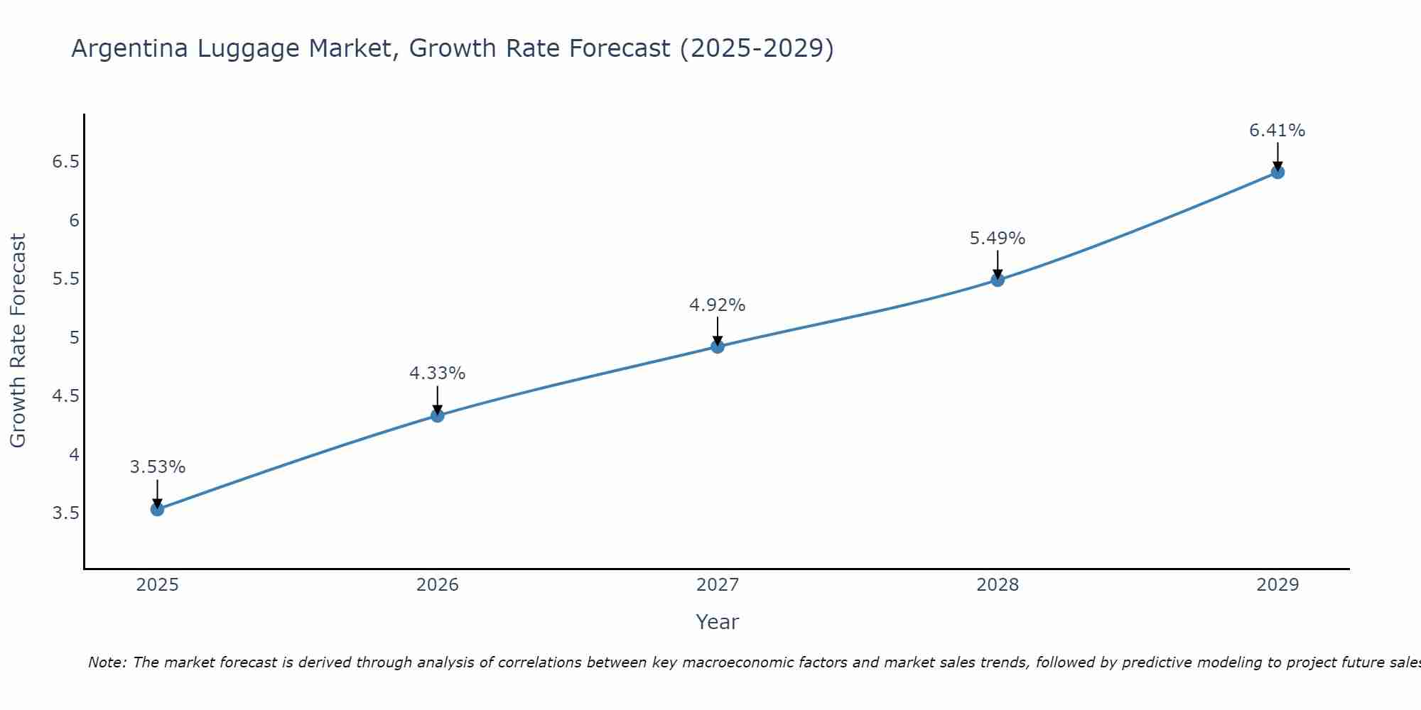 Argentina Luggage Market Size Growth Rate