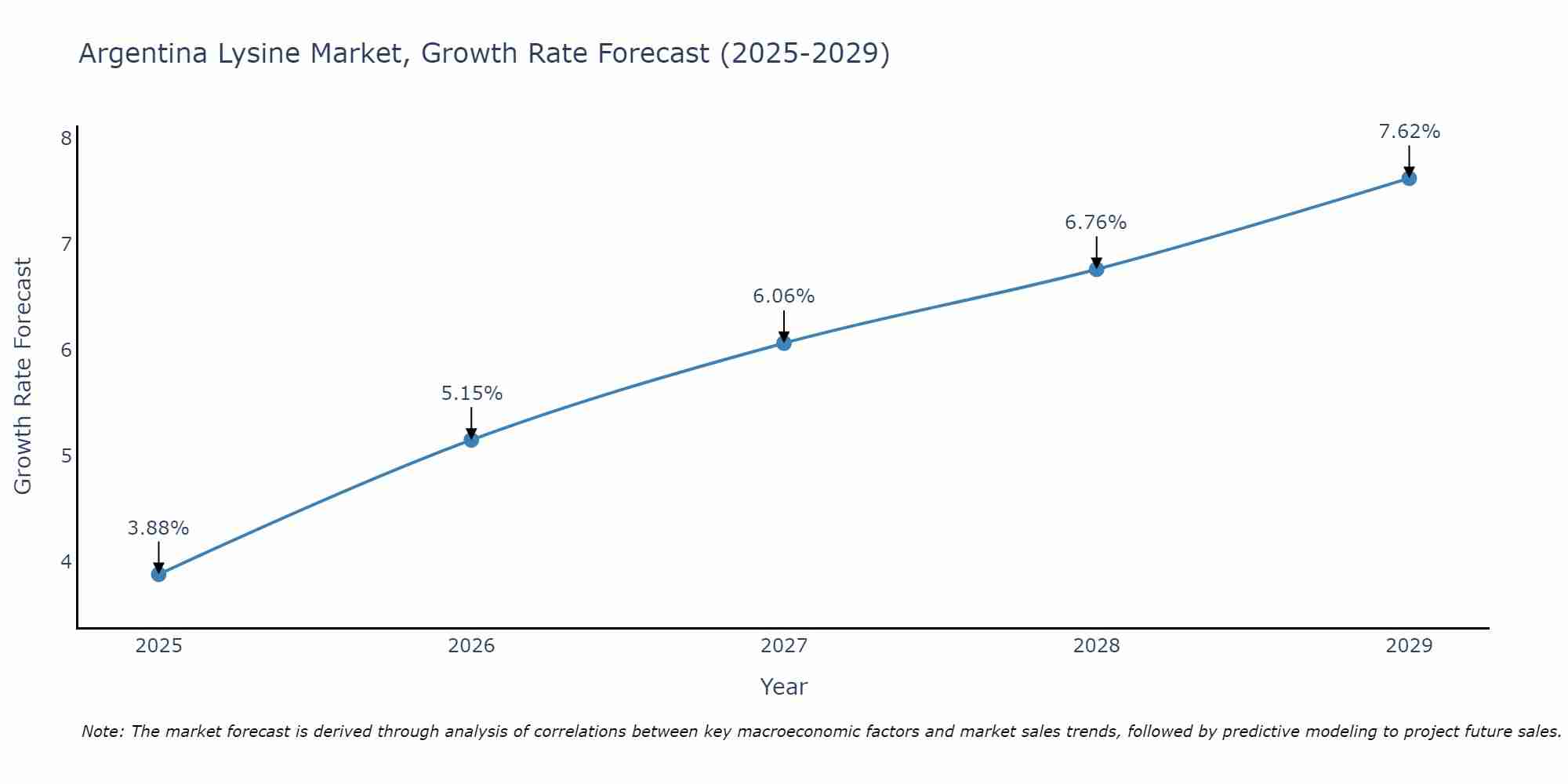 Argentina Lysine Market Growth Rate