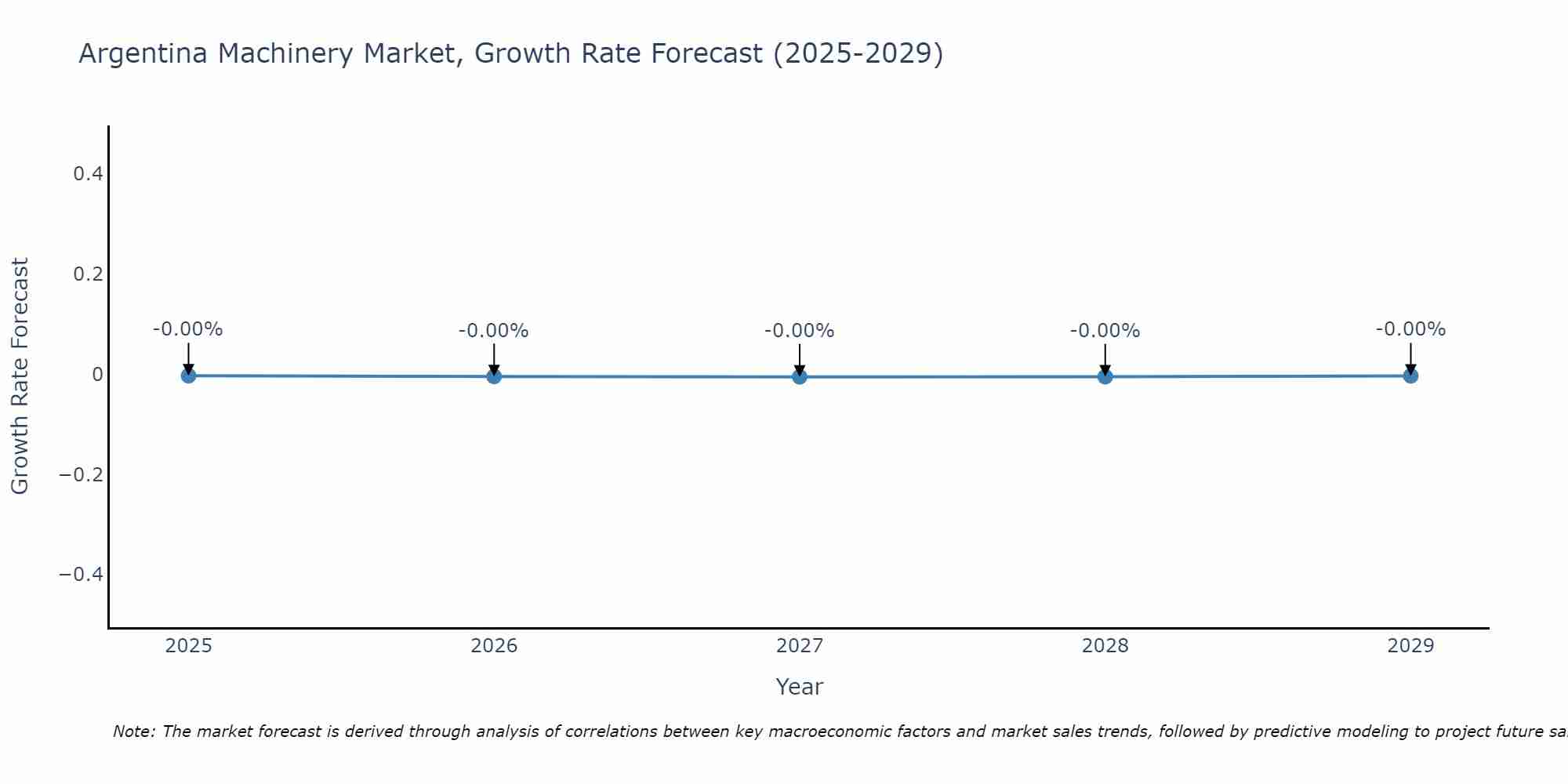 Argentina Machinery Market Size Growth Rate