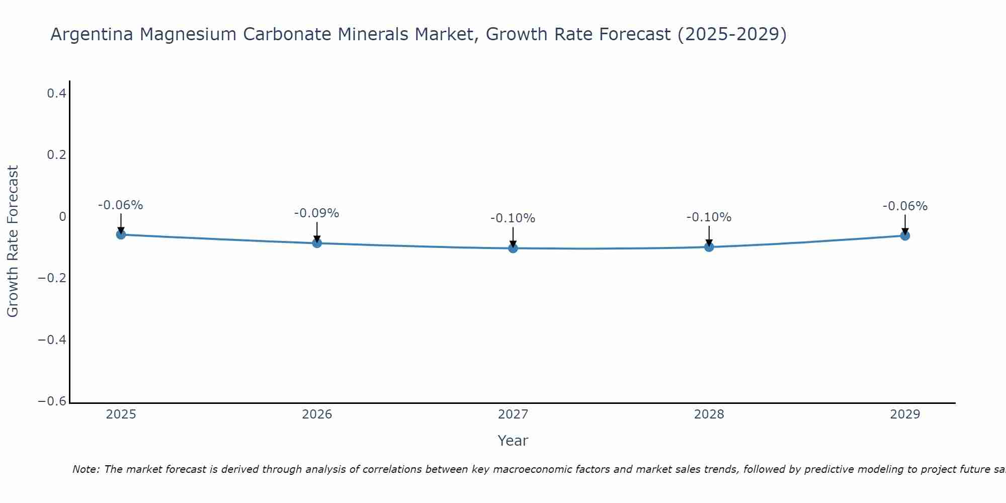 Argentina Magnesium Carbonate Minerals Market Growth Rate