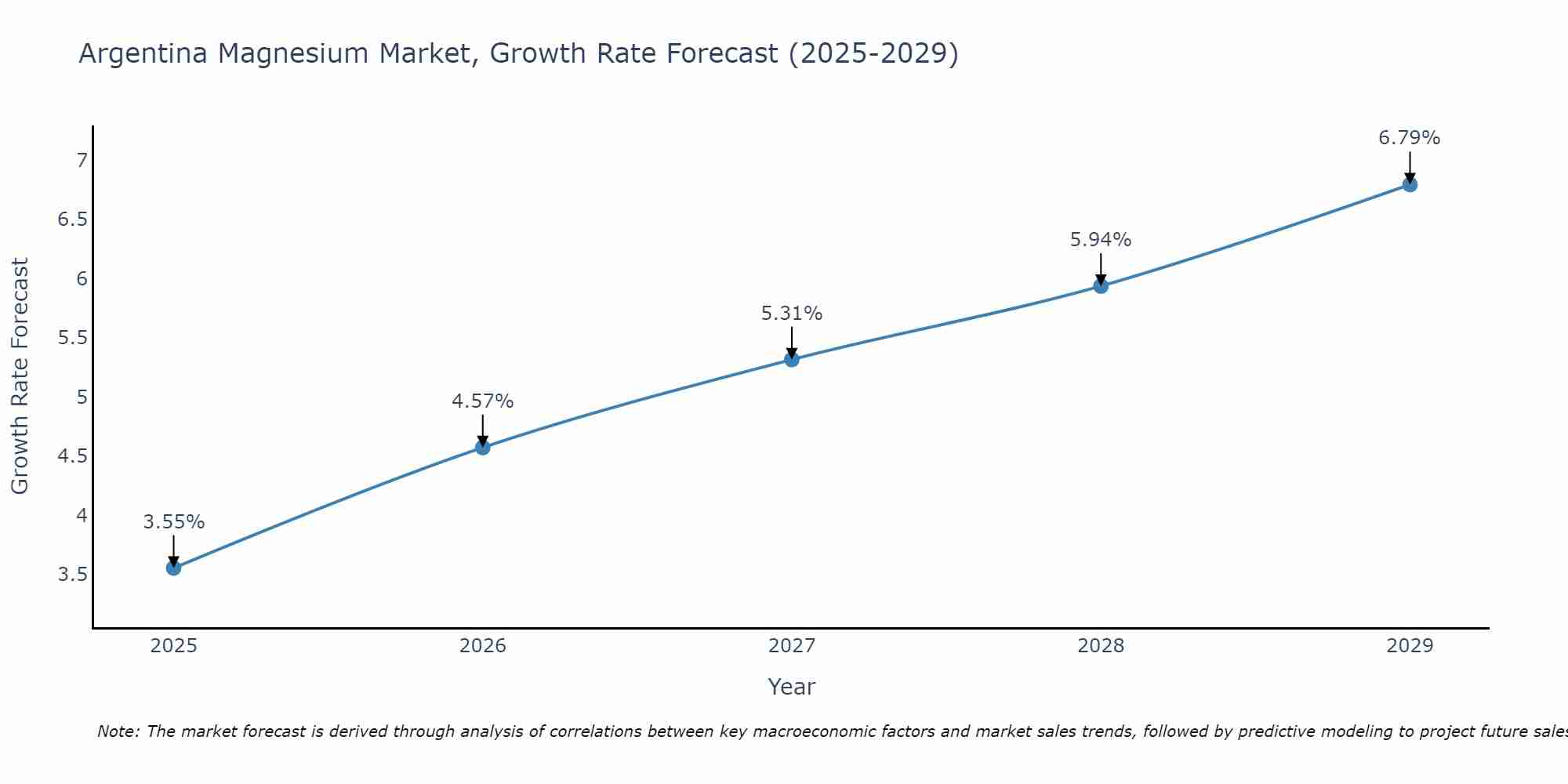 Argentina Magnesium Market Growth Rate