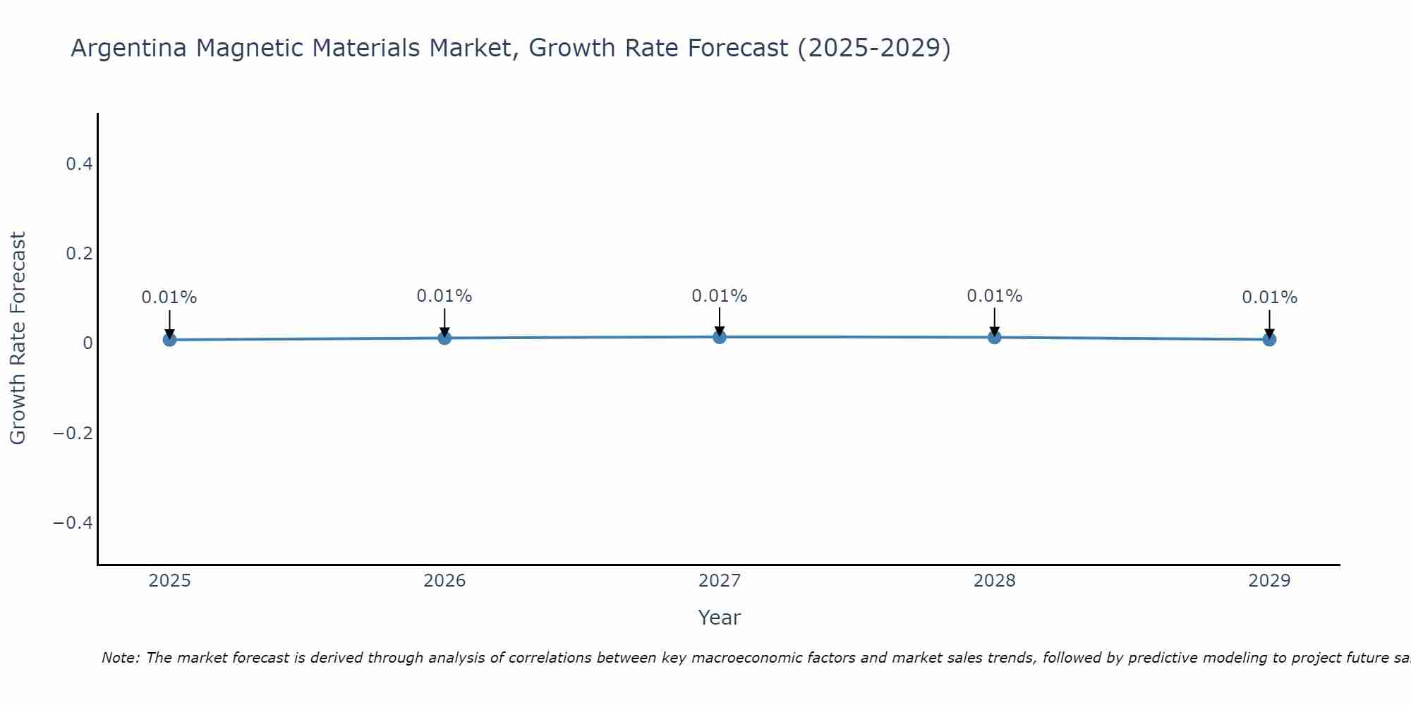 Argentina Magnetic Materials Market Growth Rate