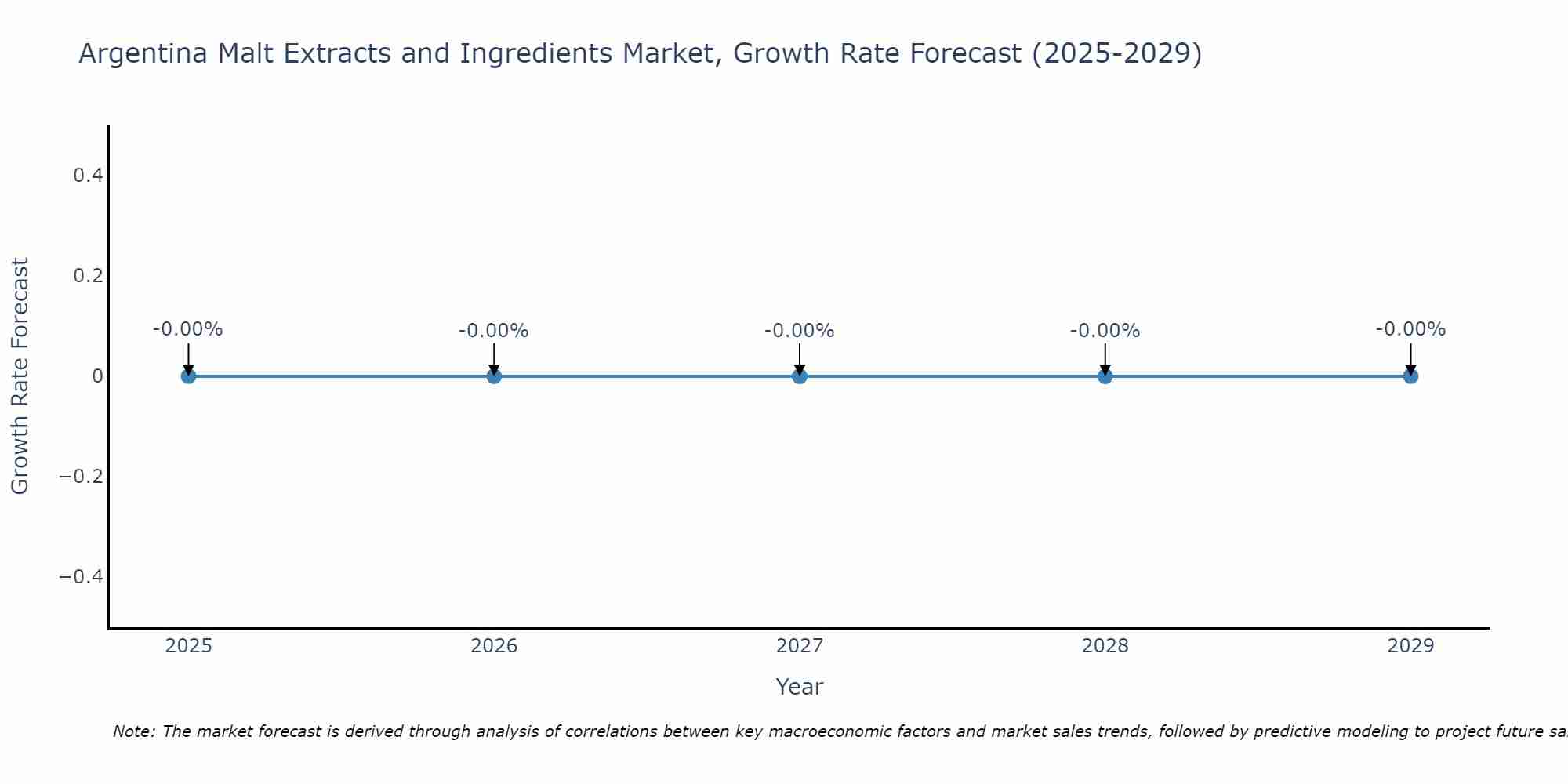 Argentina Malt Extracts and Ingredients Market Growth Rate
