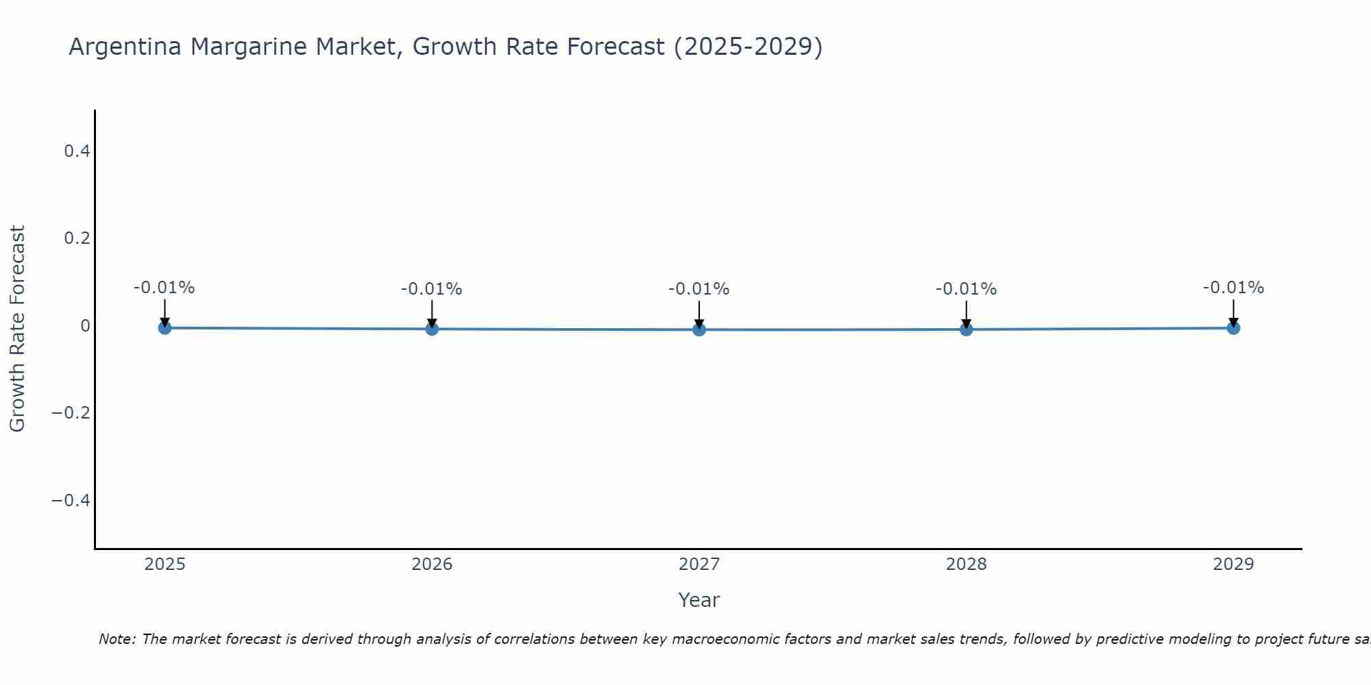Argentina Margarine Market Growth Rate