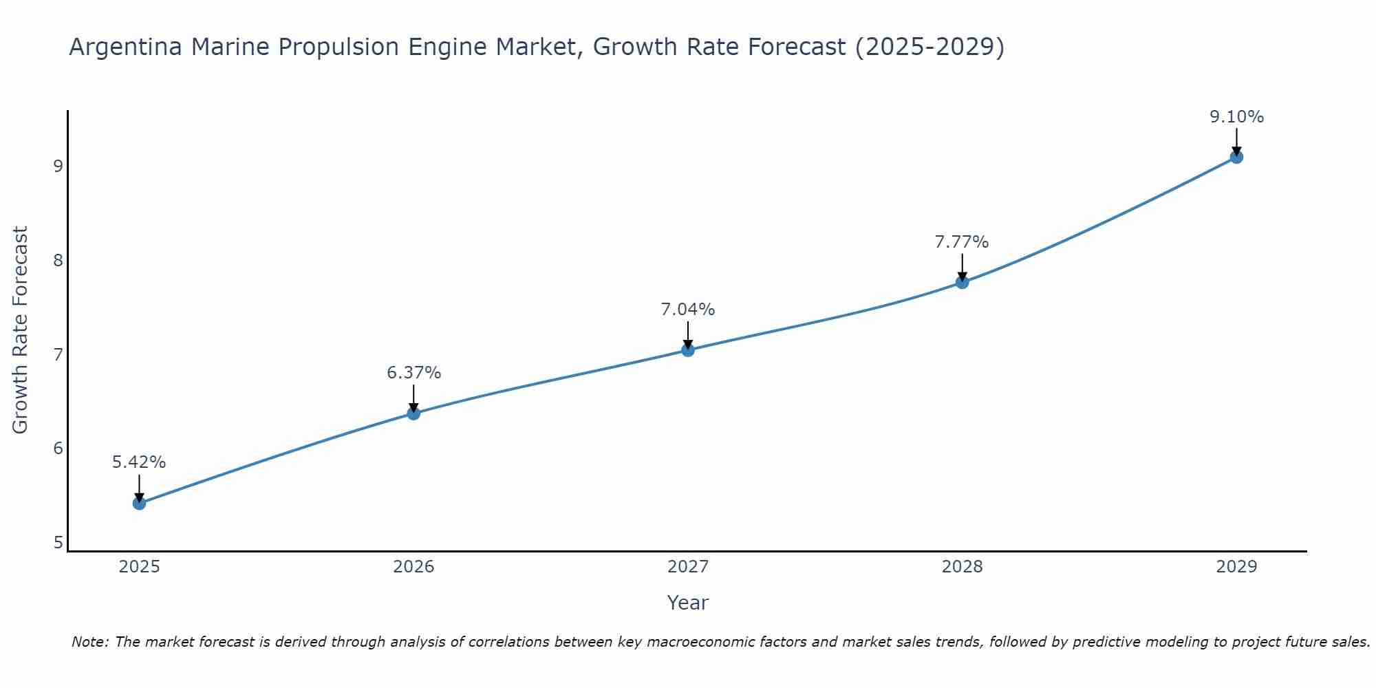 Argentina Marine Propulsion Engine Market Growth Rate