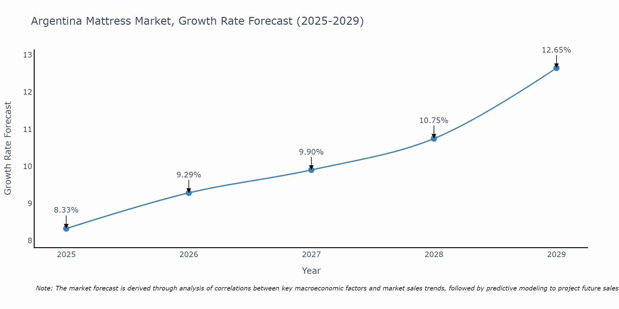 Argentina Mattress Market Growth Rate