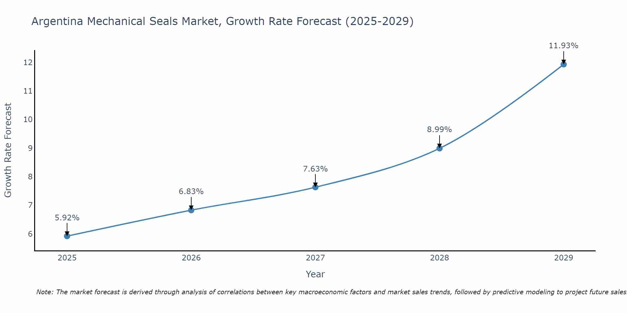 Argentina Mechanical Seals Market Growth Rate
