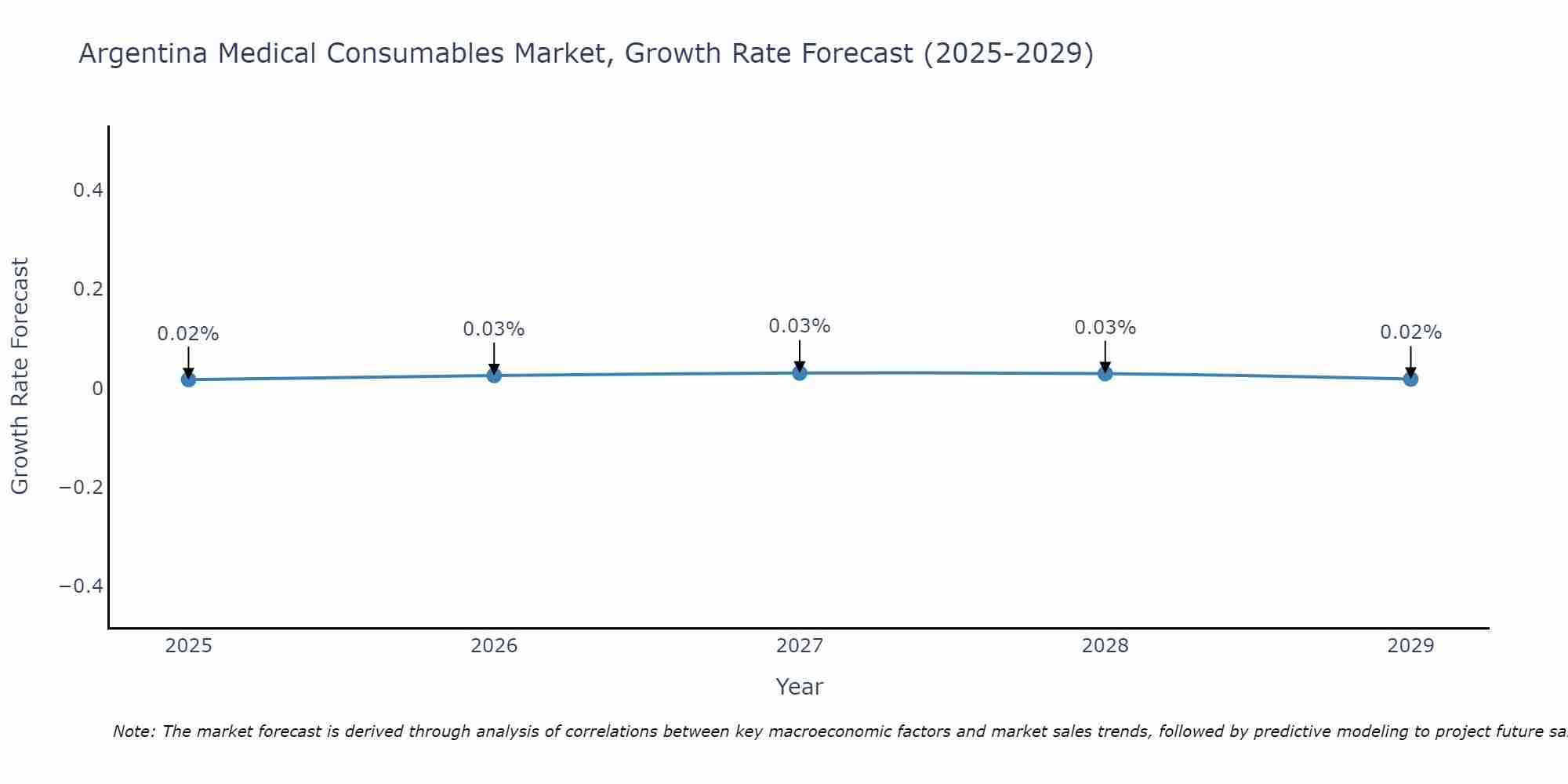 Argentina Medical Consumables Market Growth Rate