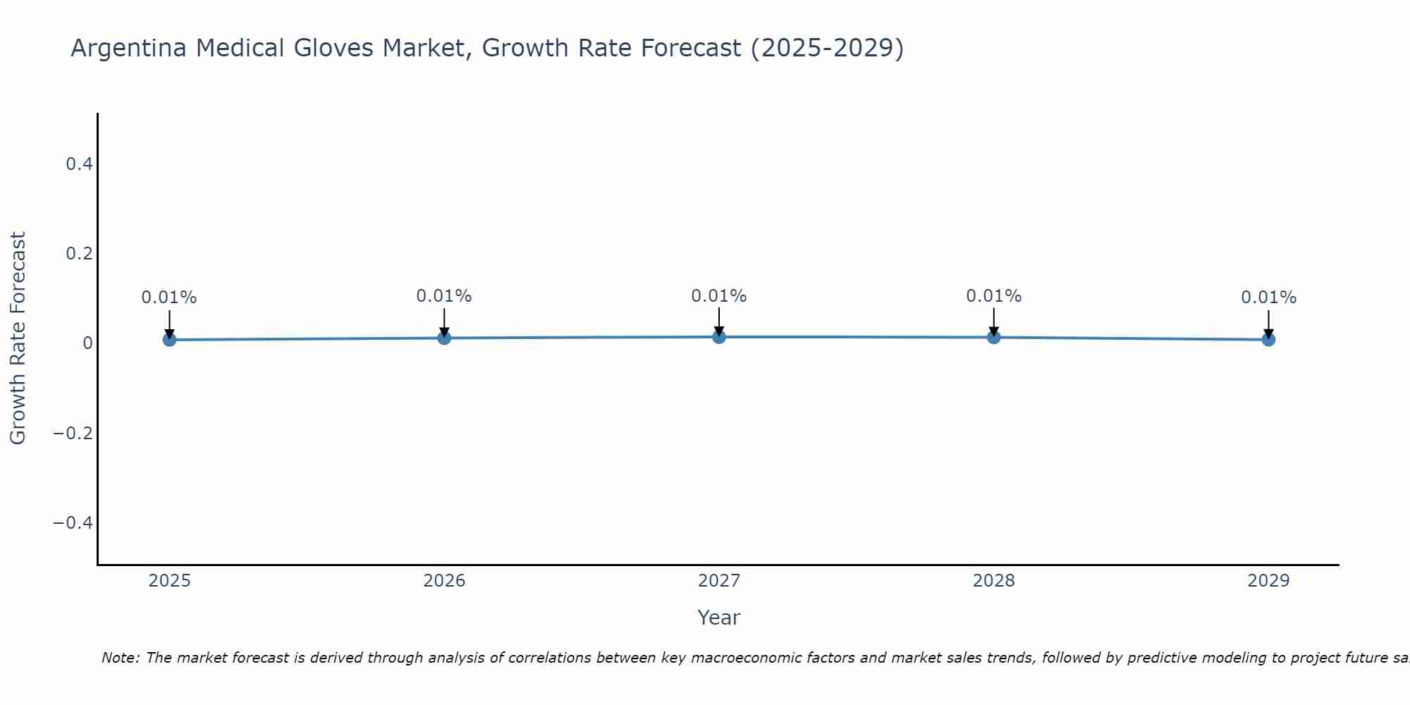 Argentina Medical Gloves Market Growth Rate