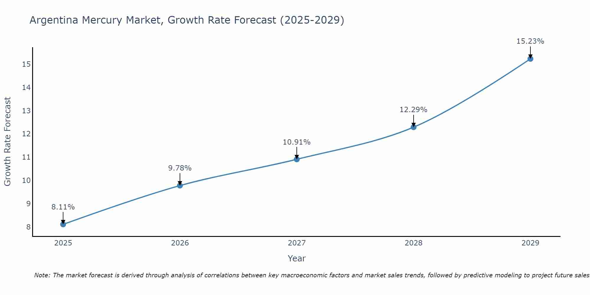 Argentina Mercury Market Growth Rate