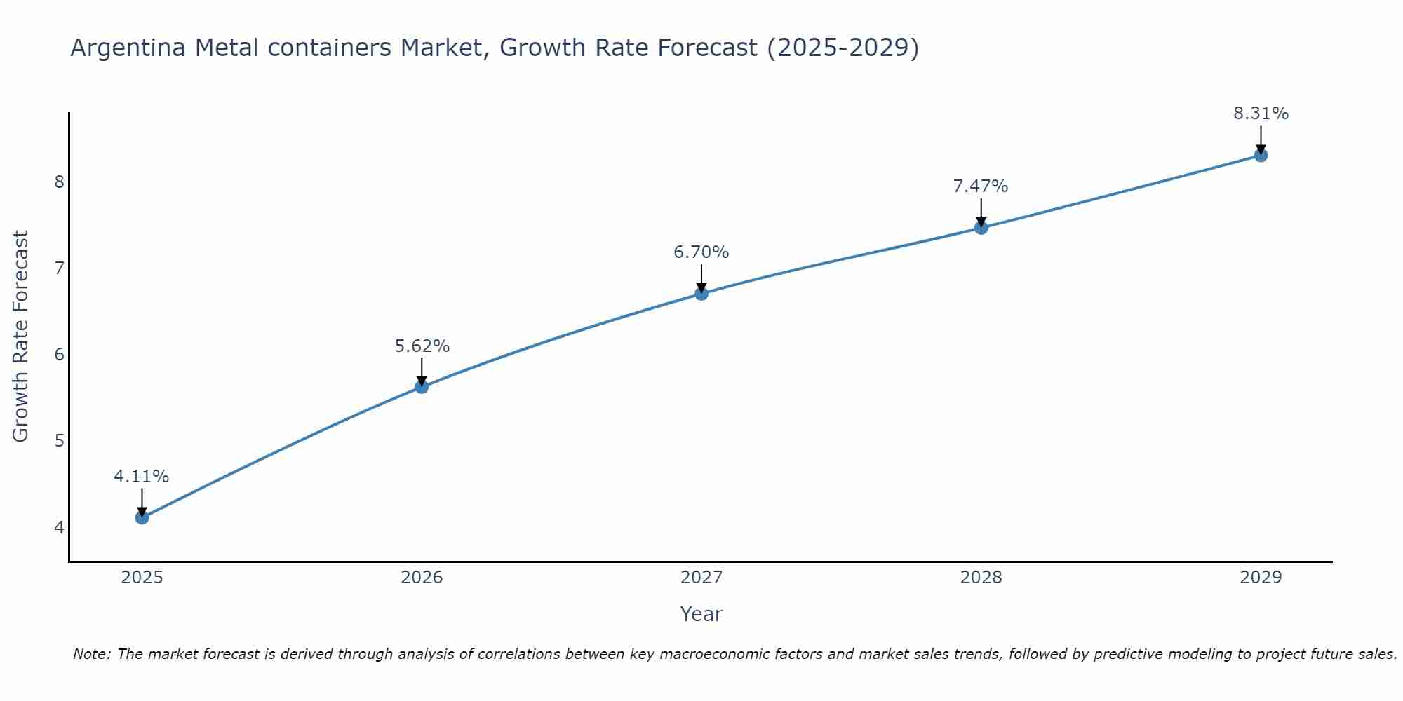 Argentina Metal containers Market Growth Rate