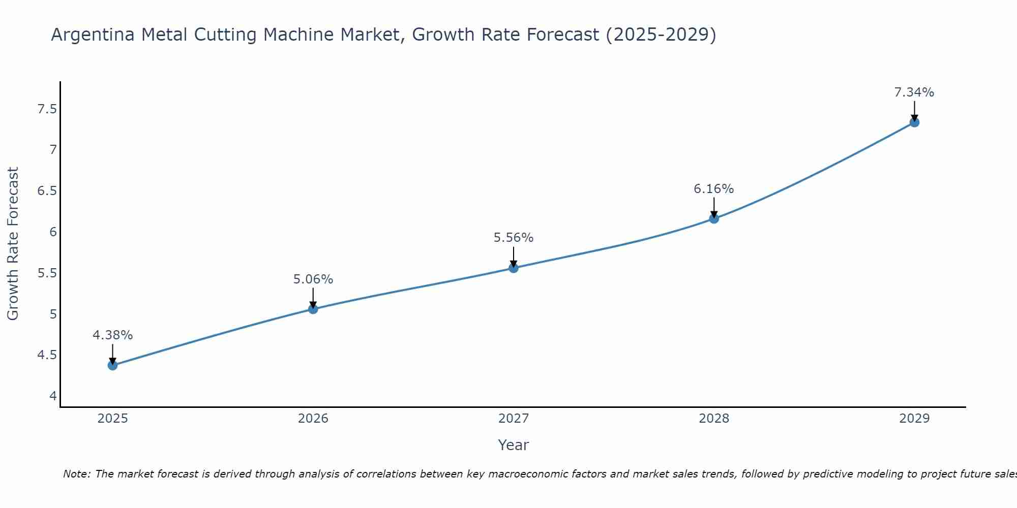 Argentina Metal Cutting Machine Market Growth Rate