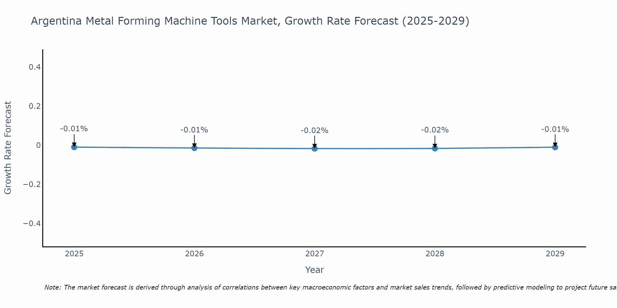 Argentina Metal Forming Machine Tools Market Growth Rate