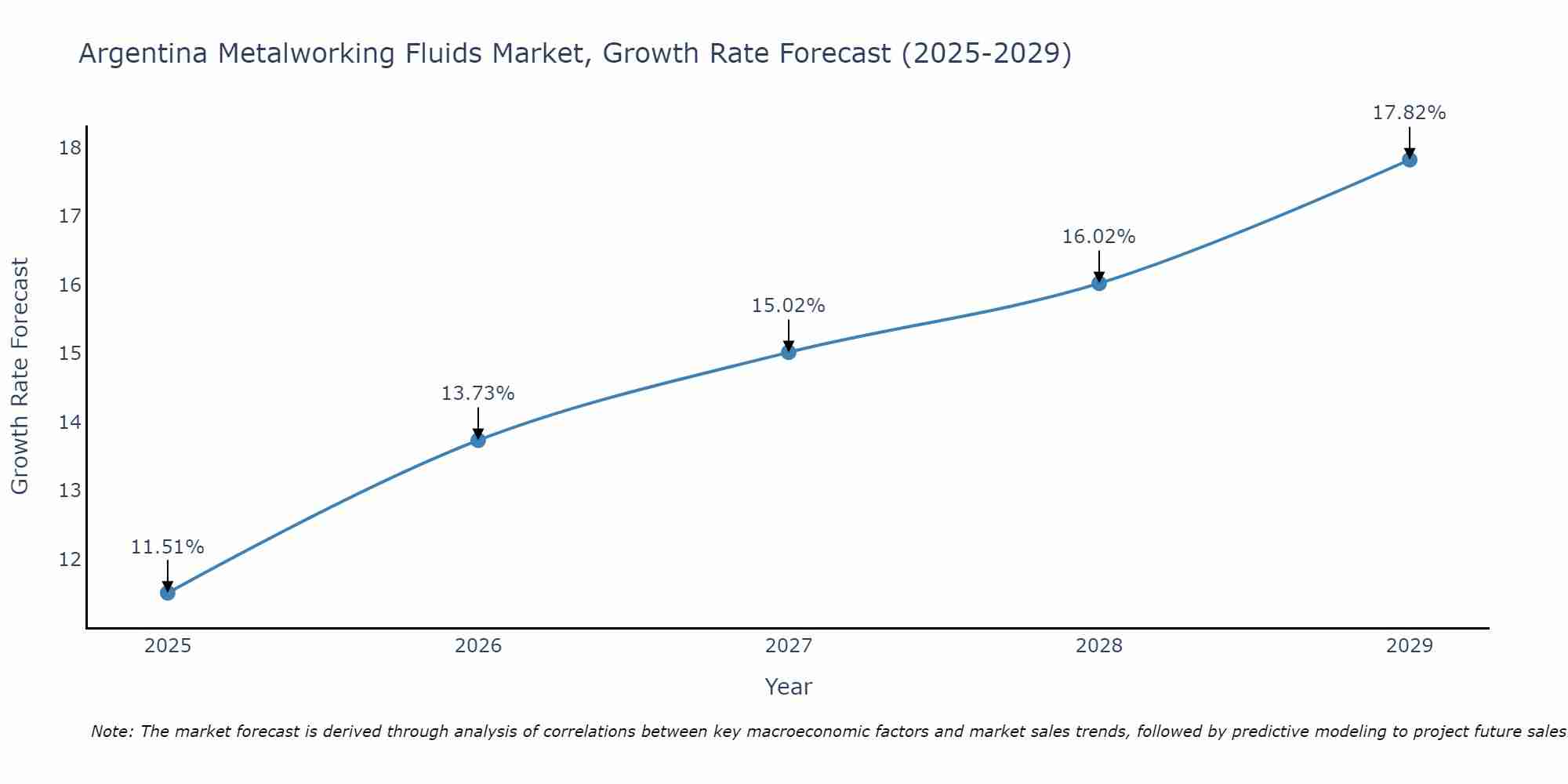 Argentina Metalworking Fluids Market Growth Rate
