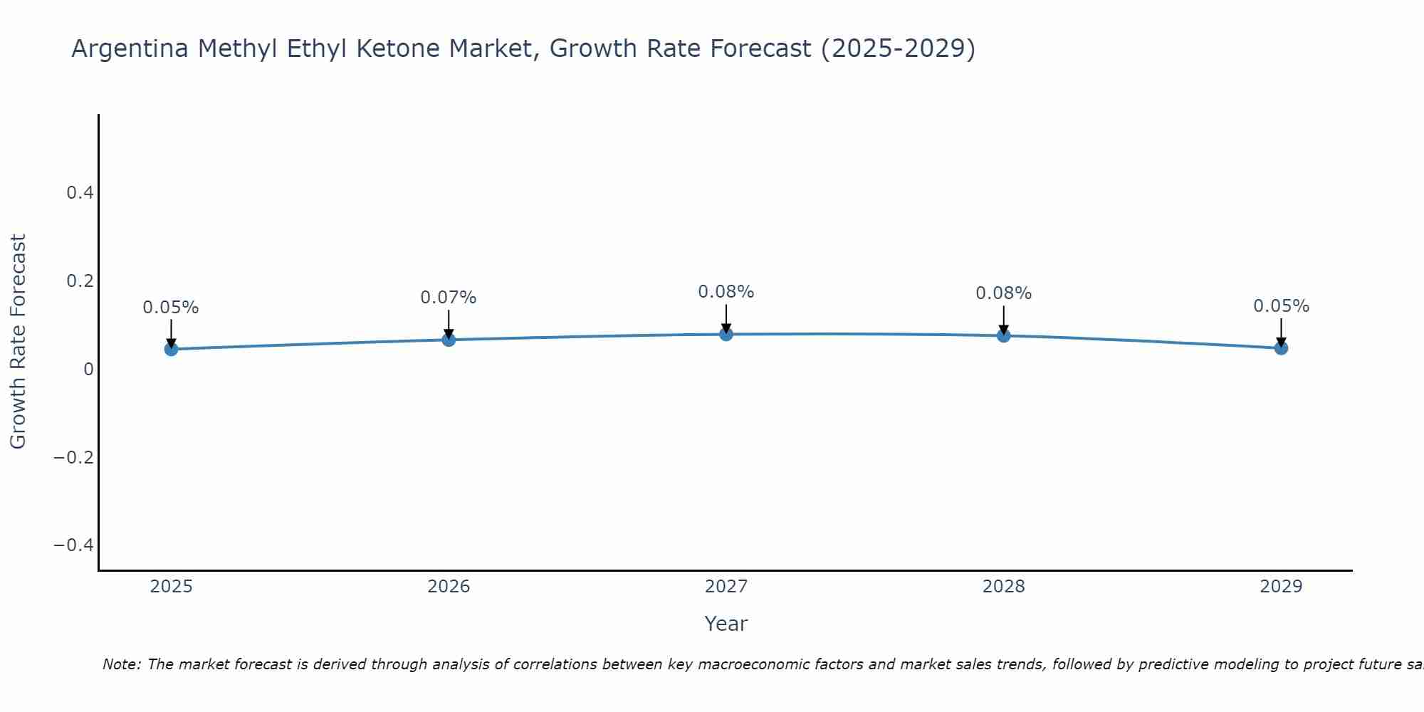 Argentina Methyl Ethyl Ketone Market Growth Rate