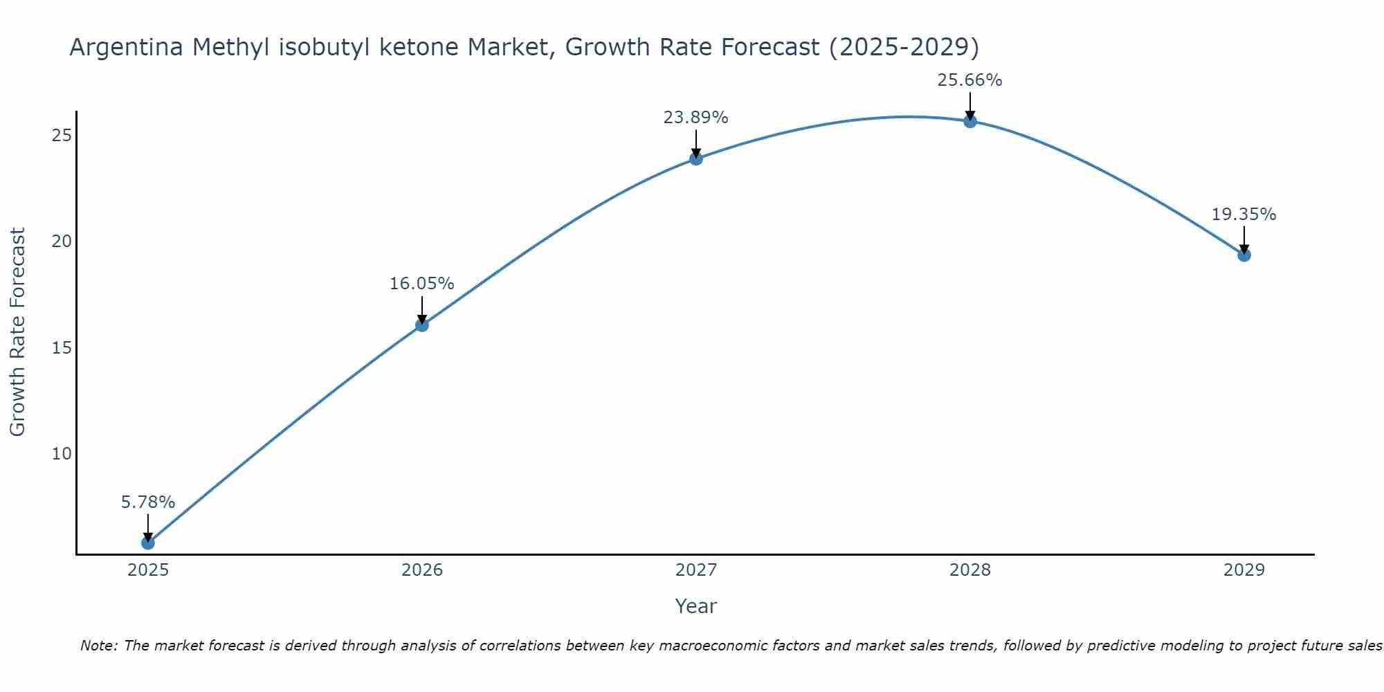 Argentina Methyl isobutyl ketone Market Growth Rate