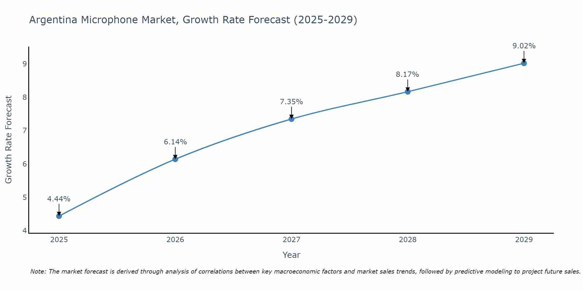 Argentina Microphone Market Size Growth Rate