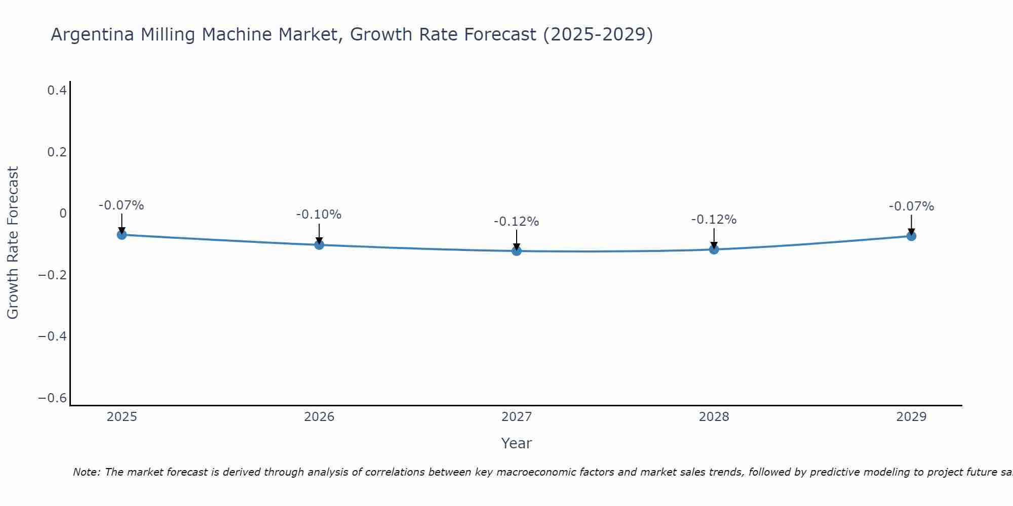 Argentina Milling Machine Market Size Growth Rate