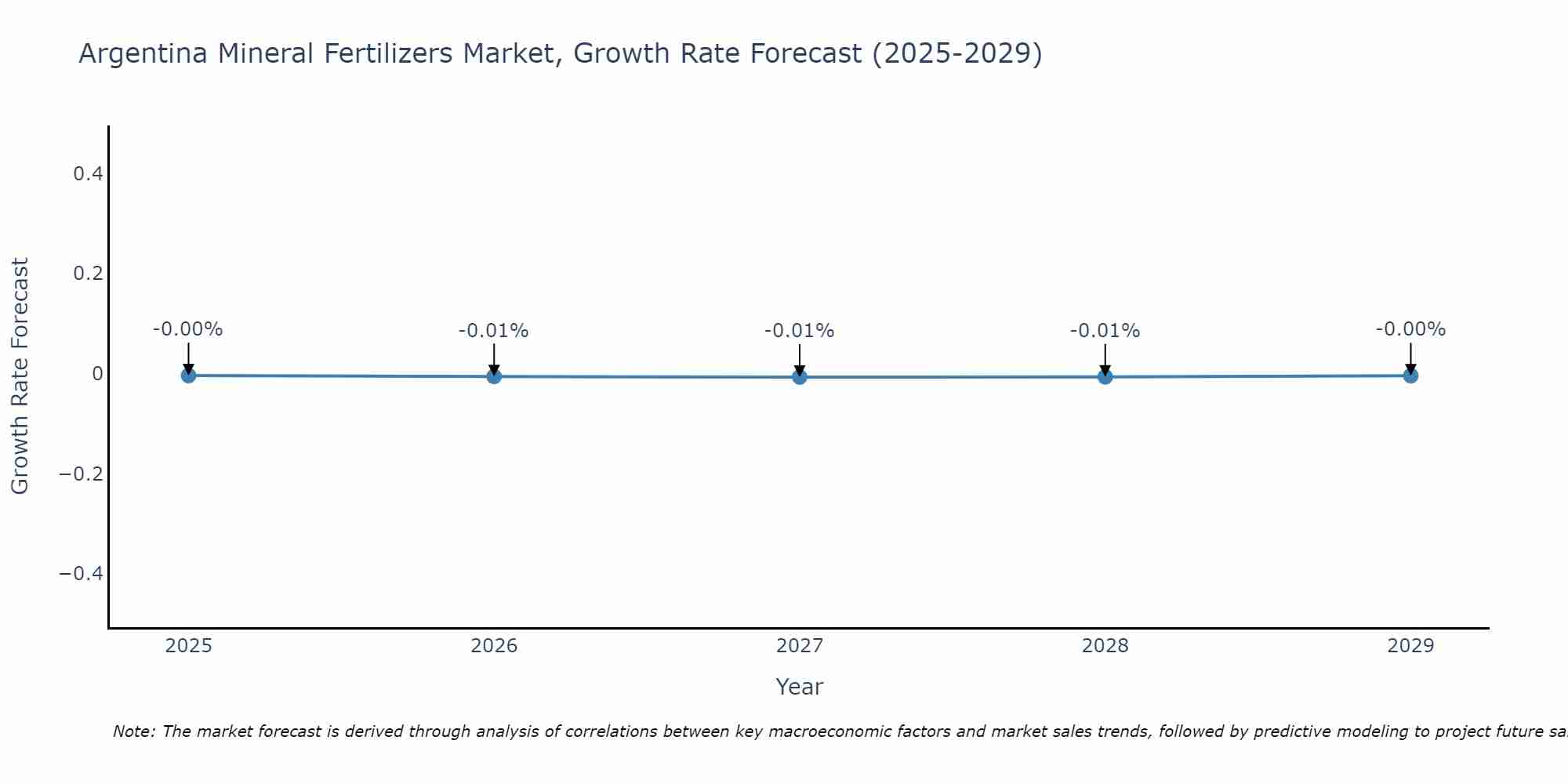 Argentina Mineral Fertilizers Market Growth Rate