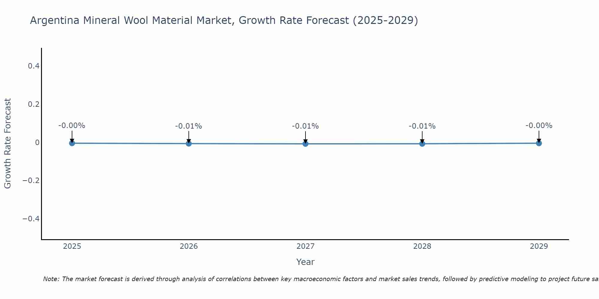 Argentina Mineral Wool Material Market Growth Rate