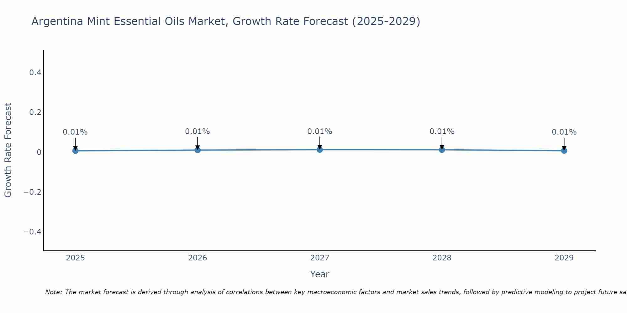 Argentina Mint Essential Oils Market Growth Rate