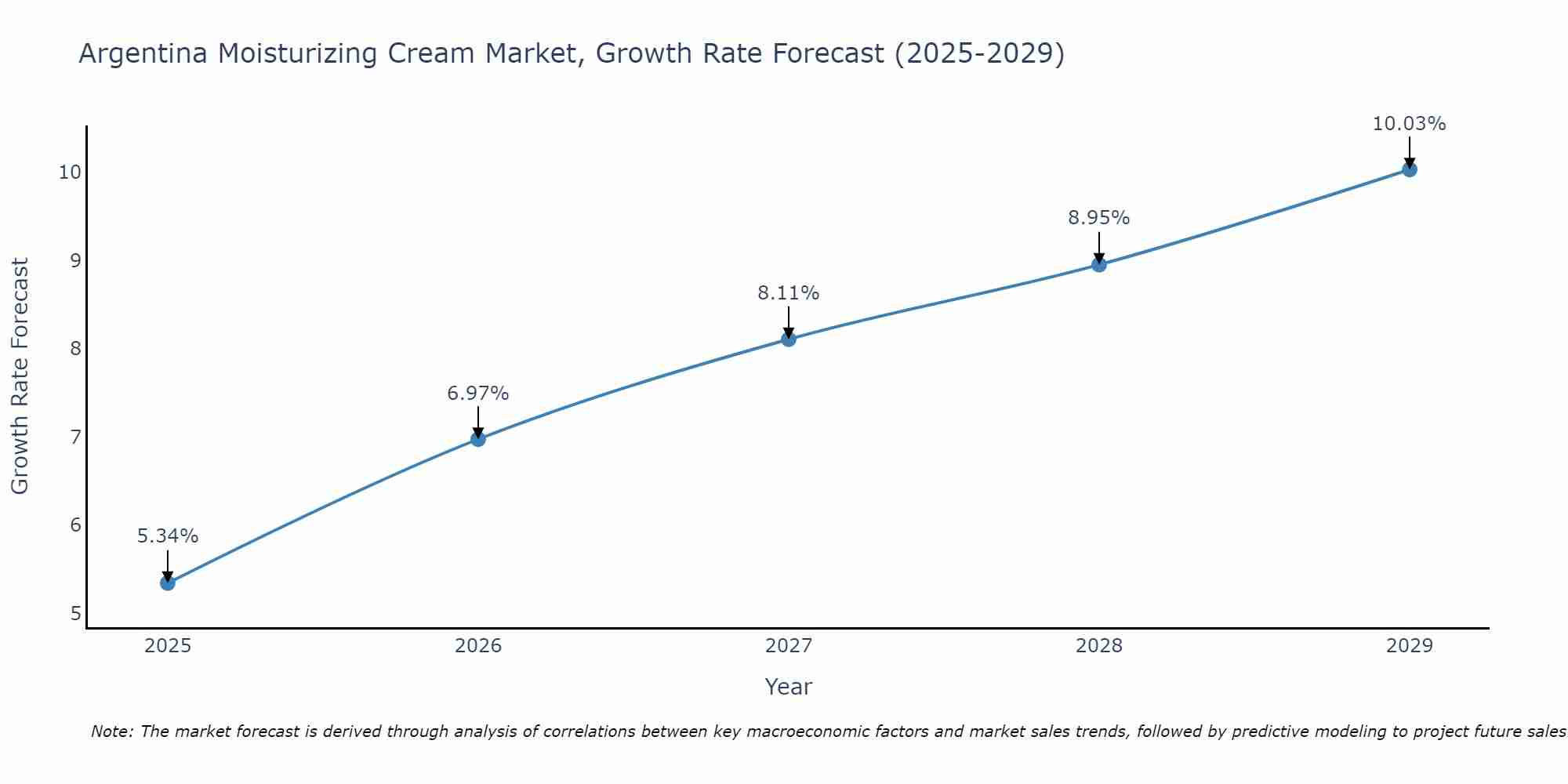 Argentina Moisturizing Cream Market Growth Rate