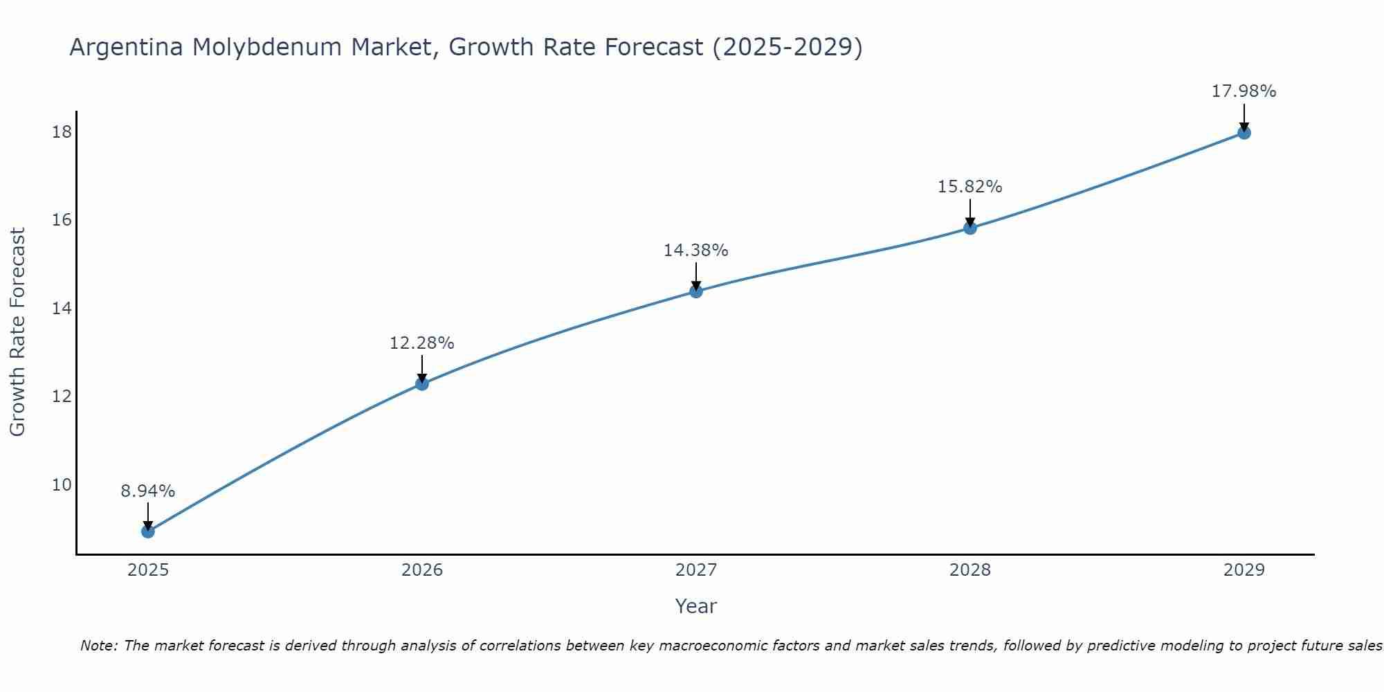 Argentina Molybdenum Market Growth Rate
