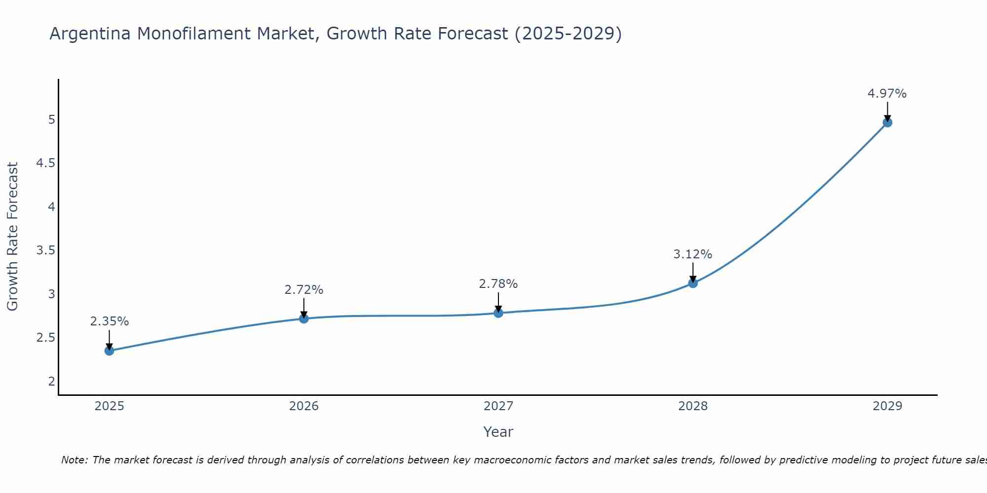 Argentina Monofilament Market Growth Rate
