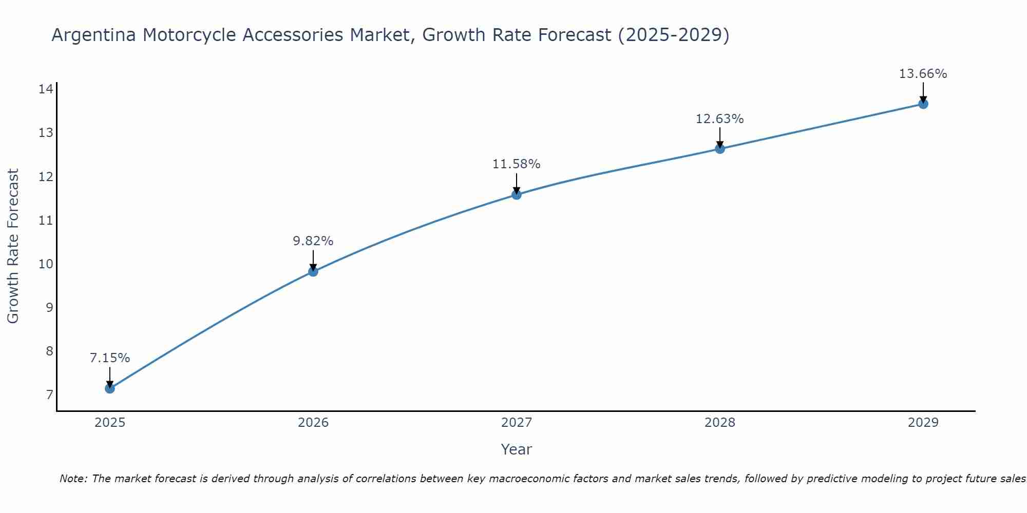Argentina Motorcycle Accessories Market Growth Rate
