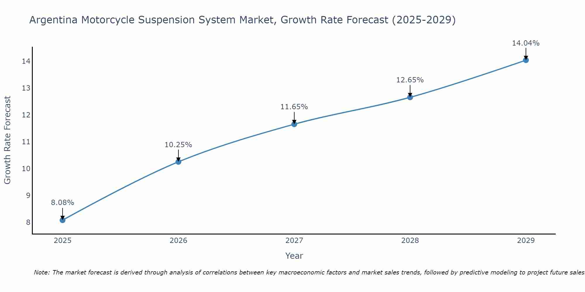Argentina Motorcycle Suspension System Market Growth Rate