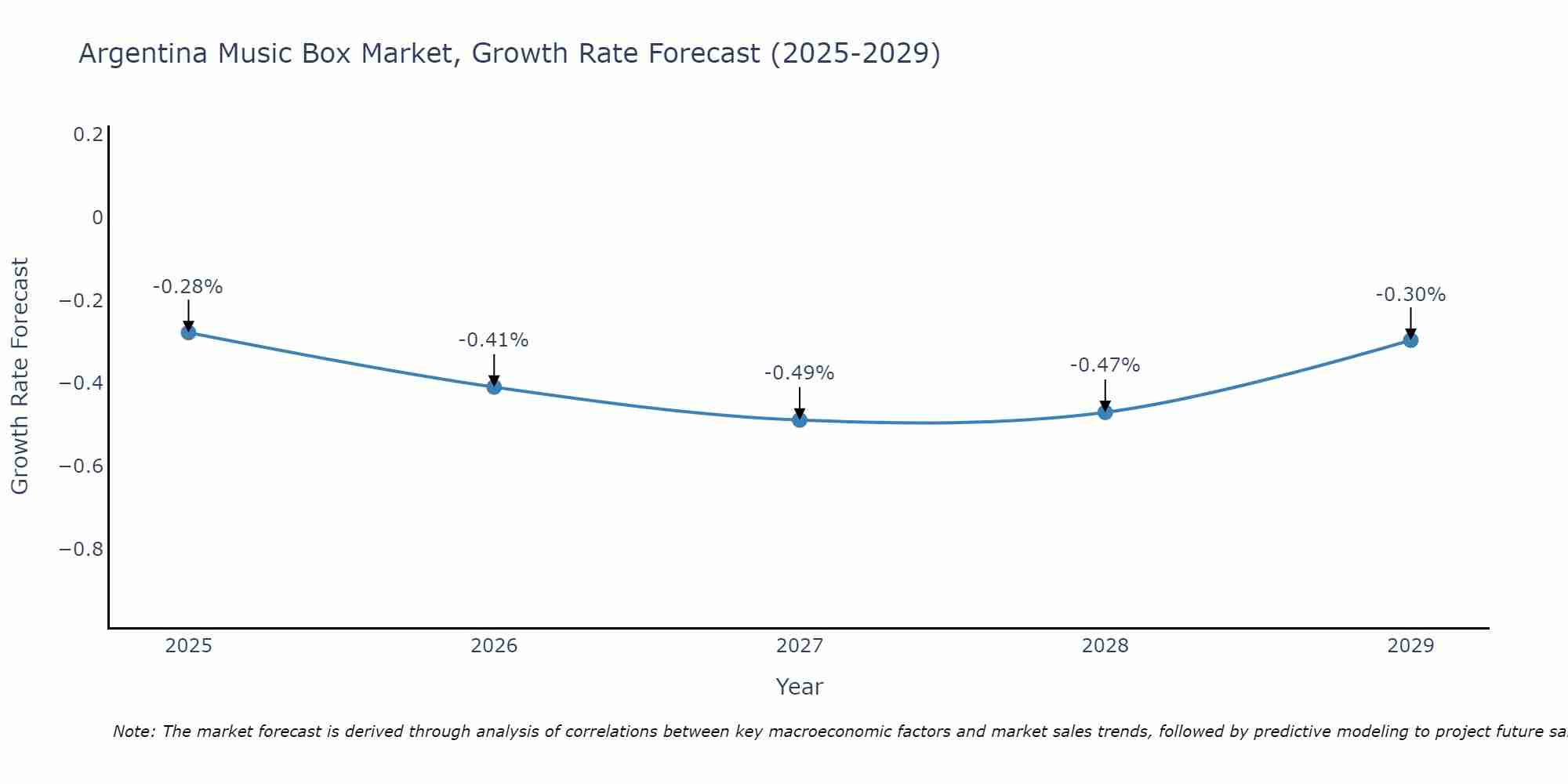 Argentina Music Box Market Growth Rate