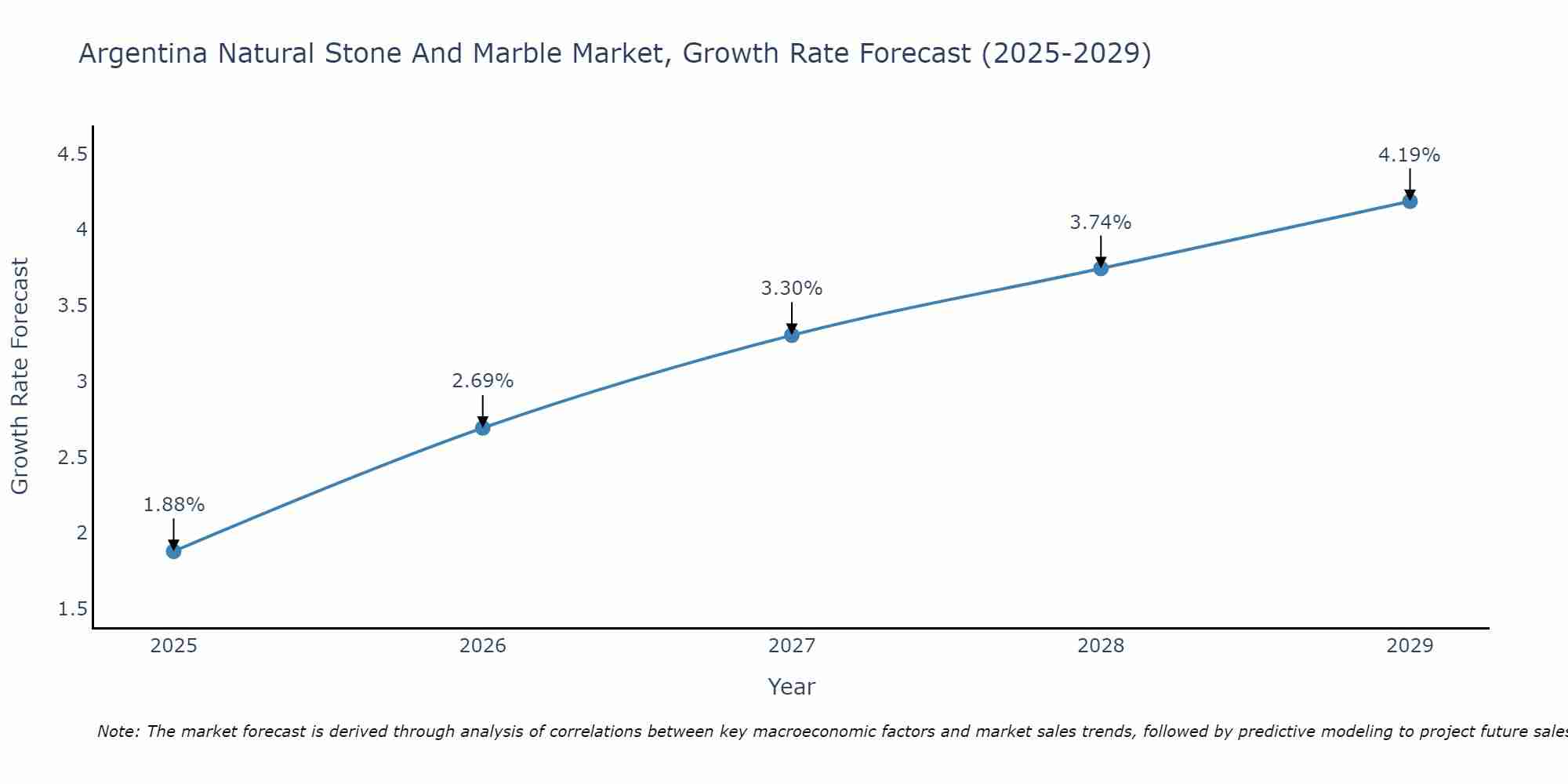 Argentina Natural Stone And Marble Market Growth Rate