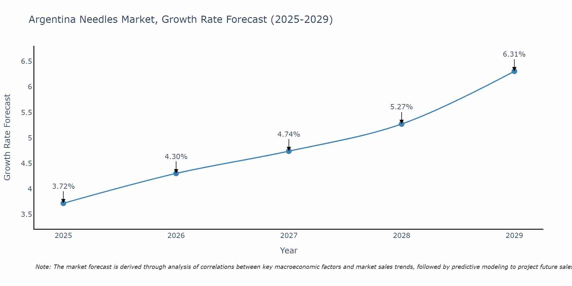 Argentina Needles Market Size Growth Rate