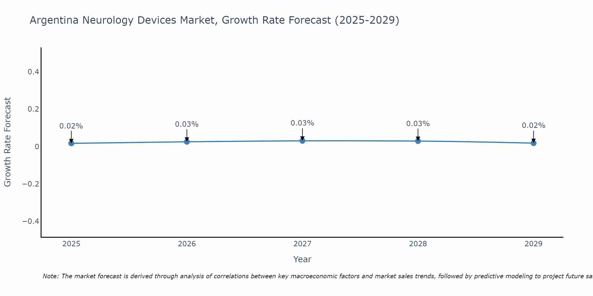 Argentina Neurology Devices Market Size Growth Rate