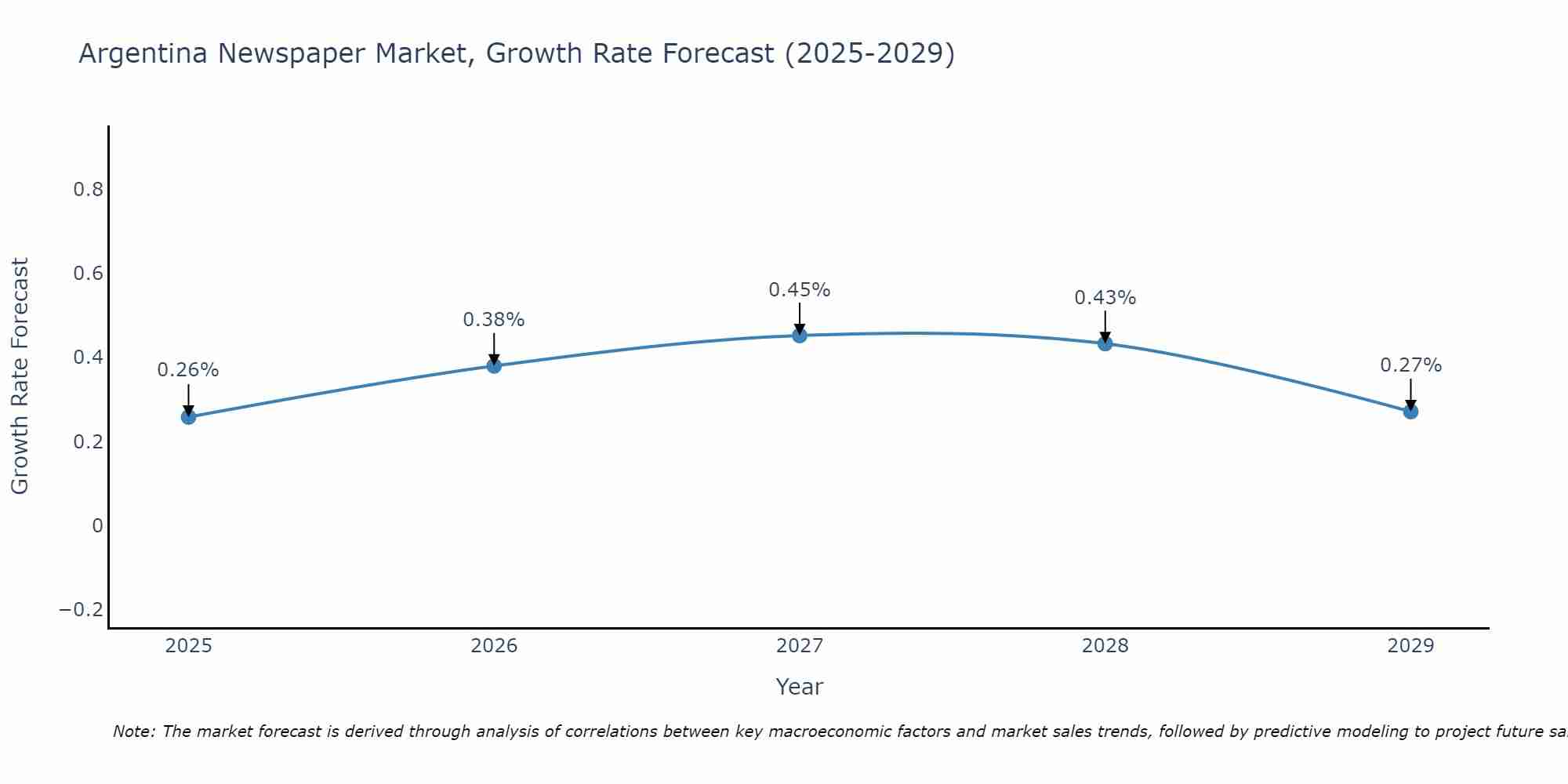 Argentina Newspaper Market Size Growth Rate