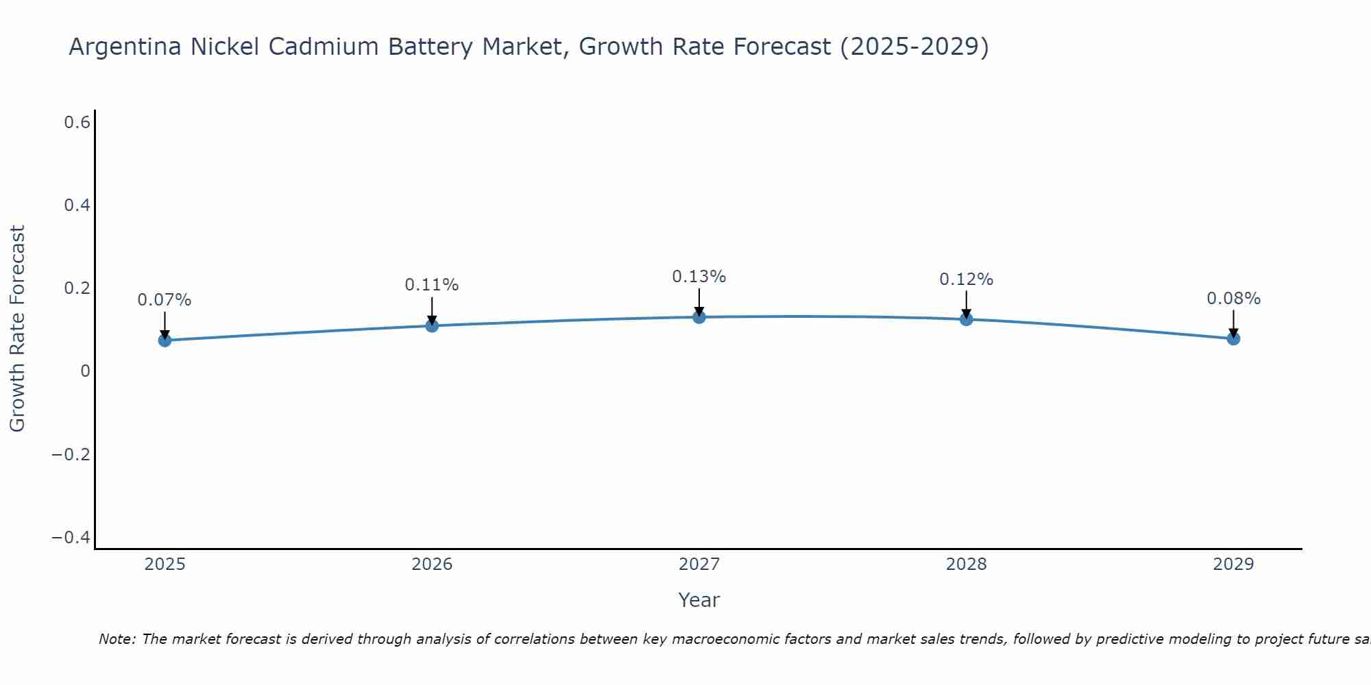 Argentina Nickel Cadmium Battery Market Growth Rate