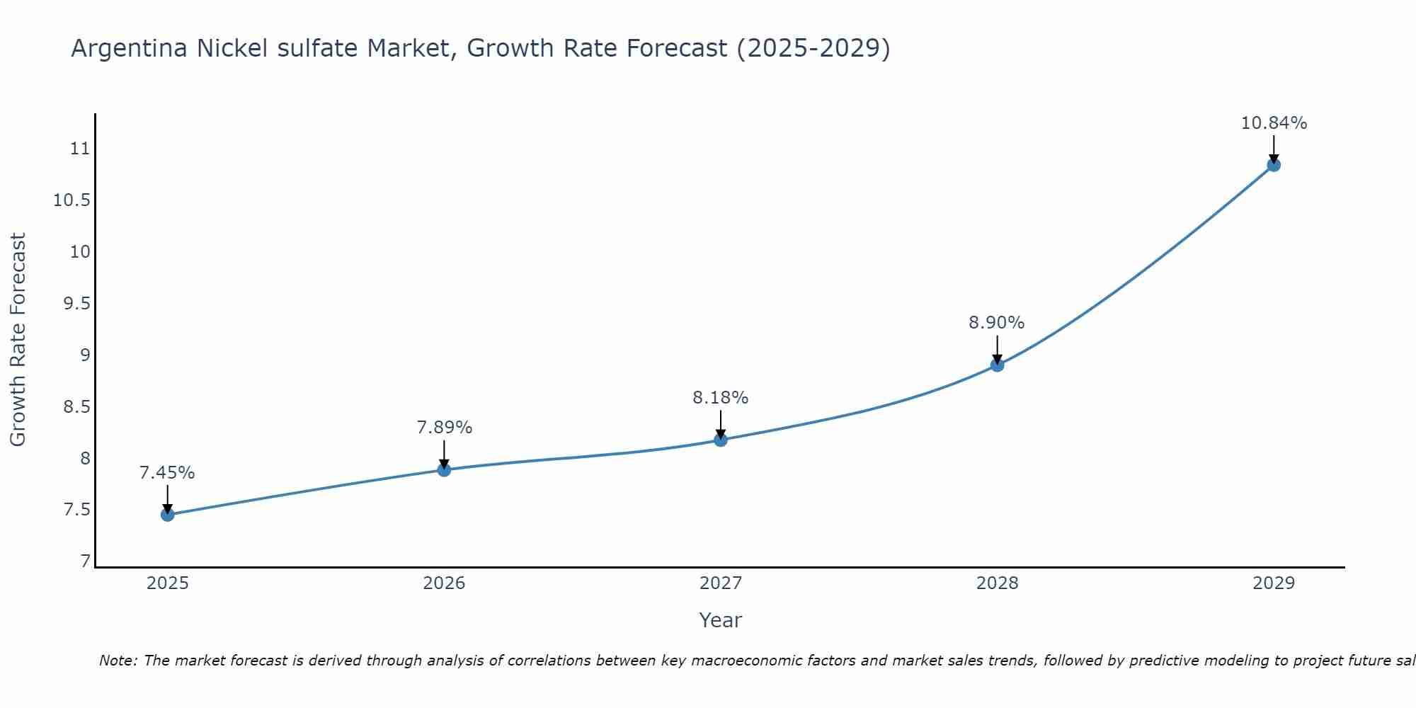 Argentina Nickel sulfate Market Growth Rate