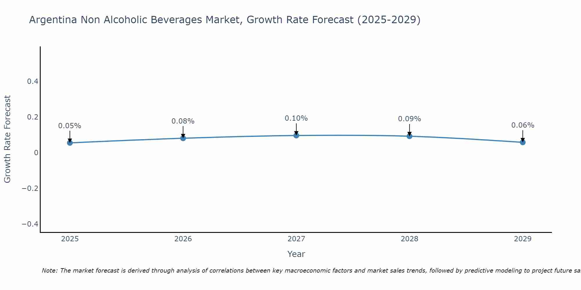 Argentina Non Alcoholic Beverages Market Growth Rate