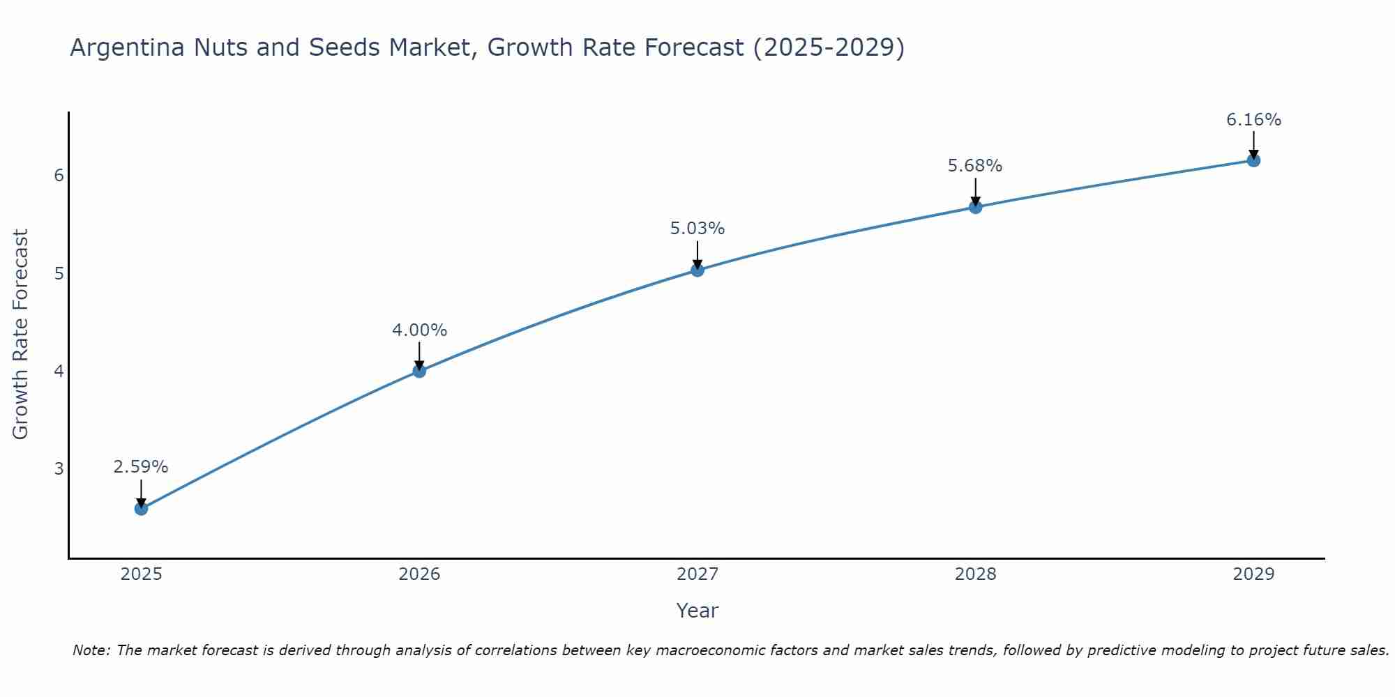 Argentina Nuts and Seeds Market Size Growth Rate