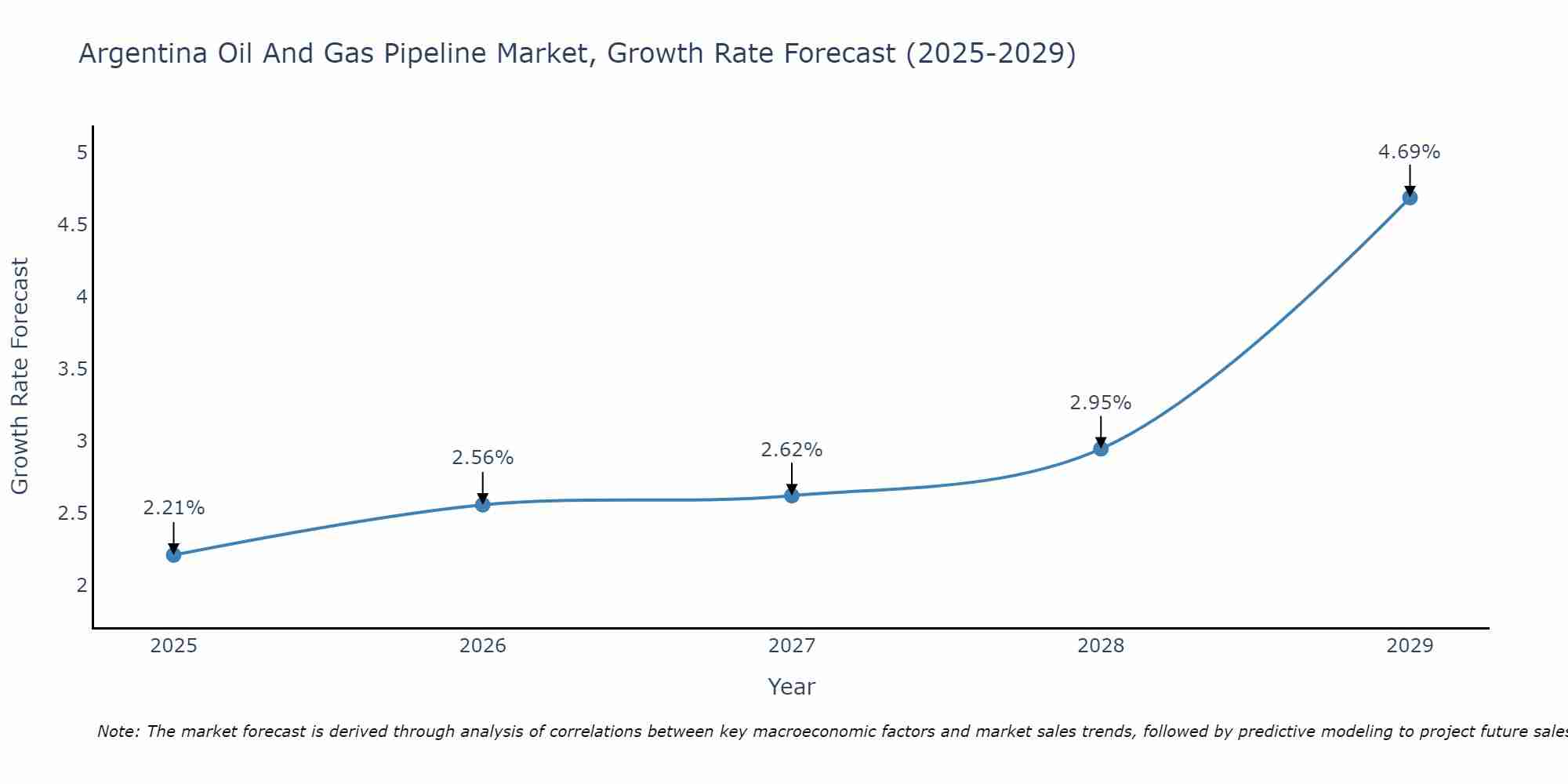 Argentina Oil And Gas Pipeline Market Growth Rate